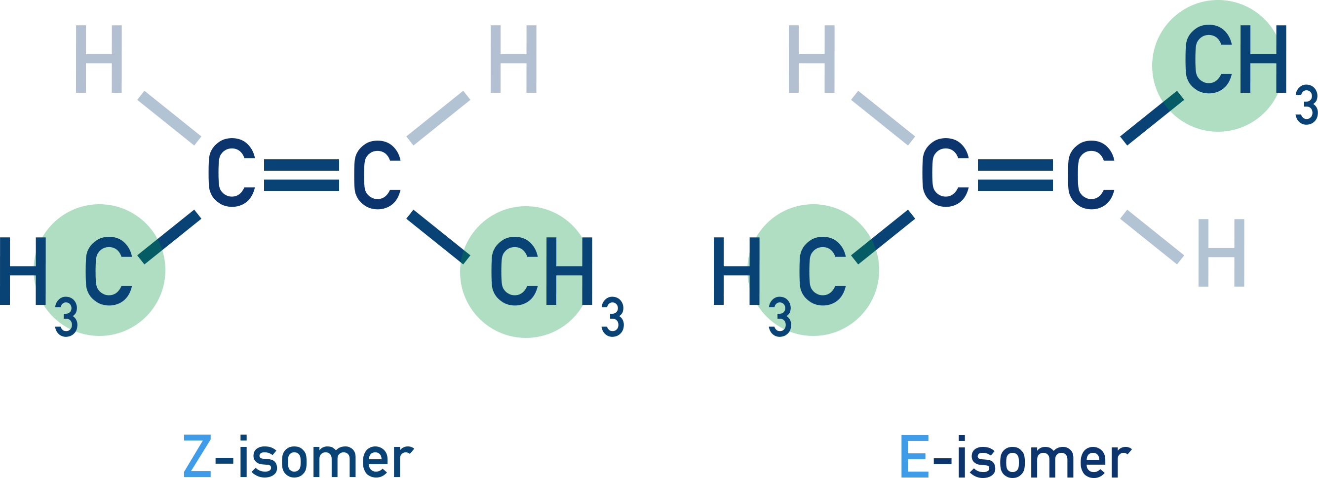 Edexcel A-Level Chemistry illustrations of E-but-2-ene and Z-but-2-ene showing group positions across the C=C.