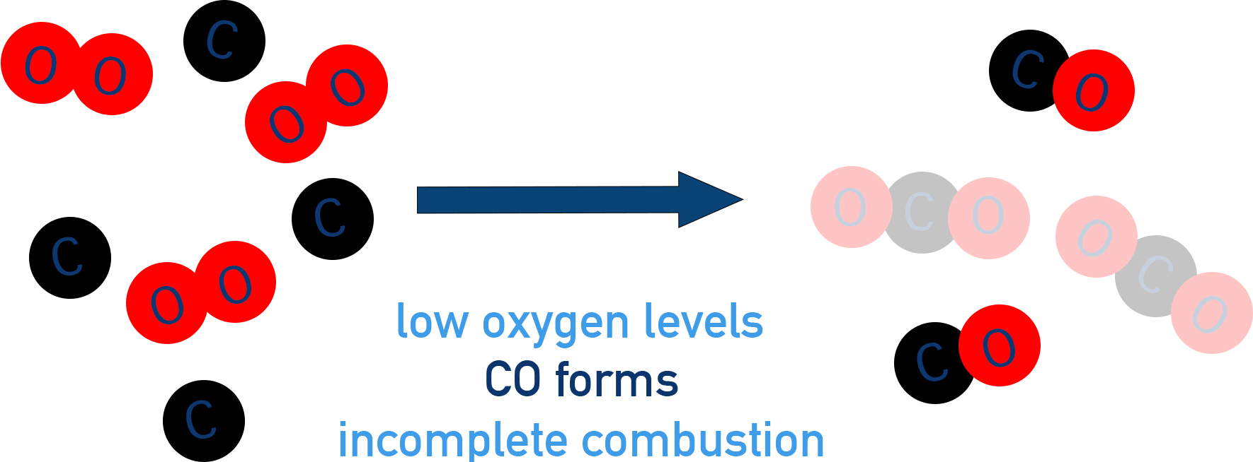 Edexcel A-Level Chemistry note on carbon monoxide formation under oxygen-limited combustion and associated hazards.