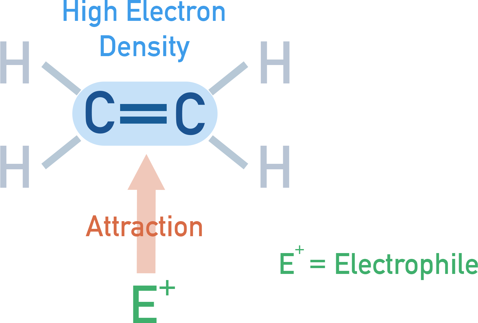 Edexcel A-Level Chemistry schematic showing electron density in the alkene double bond attracting electrophiles.