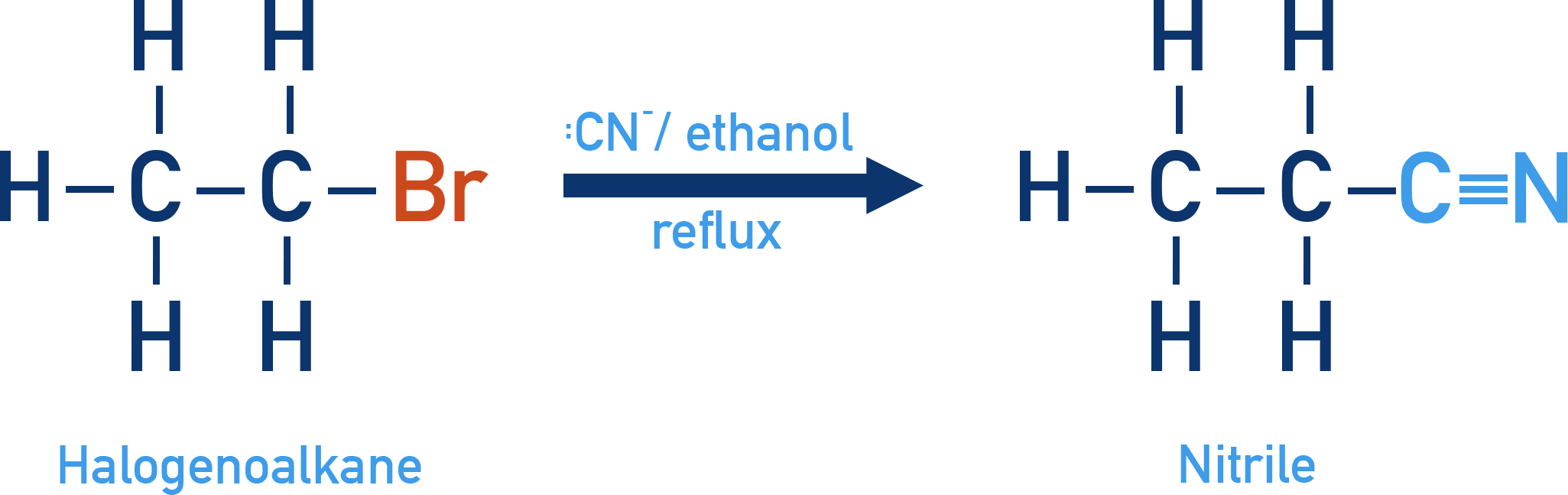 Edexcel A-Level Chemistry nucleophilic substitution of a halogenoalkane with cyanide to form a nitrile, extending the carbon chain.