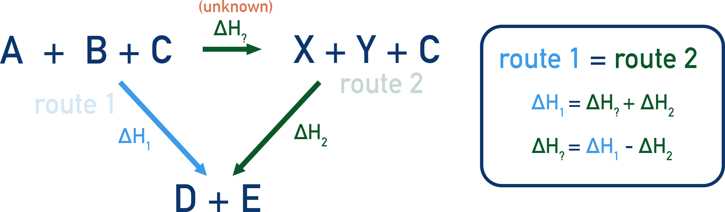 Edexcel A-Level Chemistry generic Hess cycle diagram linking alternative routes between reactants and products.