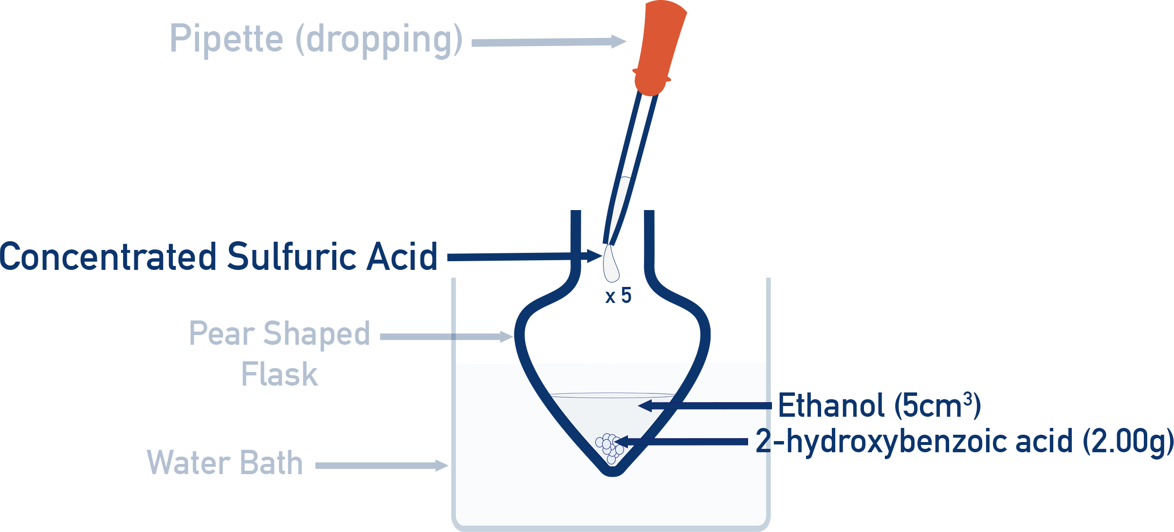 Adding reagents for aspirin synthesis to a pear-shaped flask Edexcel A-level Chemistry Core Practical 16 Making Aspirin.