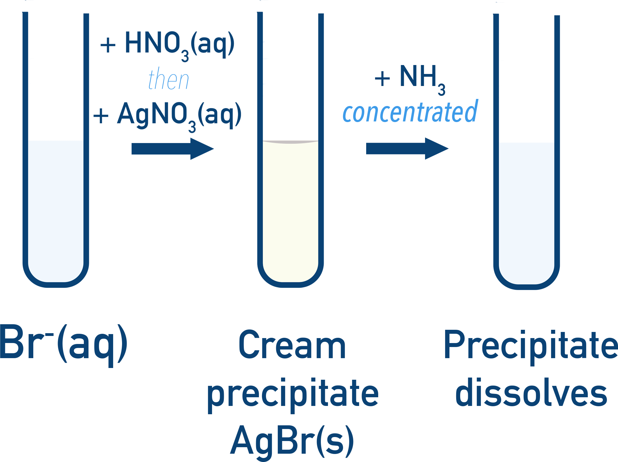 Edexcel A-Level Chemistry bromide ion silver nitrate test.