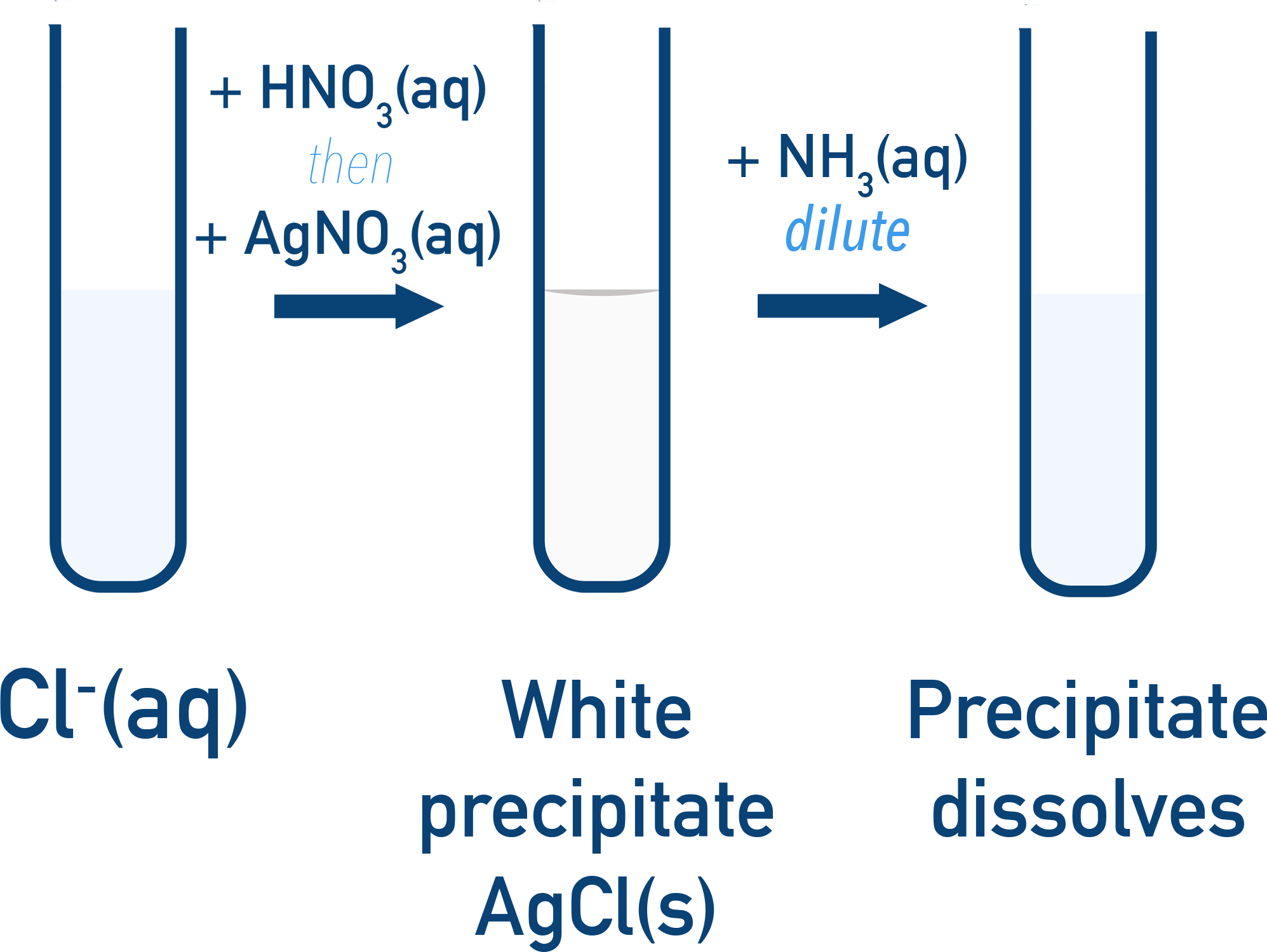 Edexcel A-Level Chemistry chloride ion silver nitrate test.