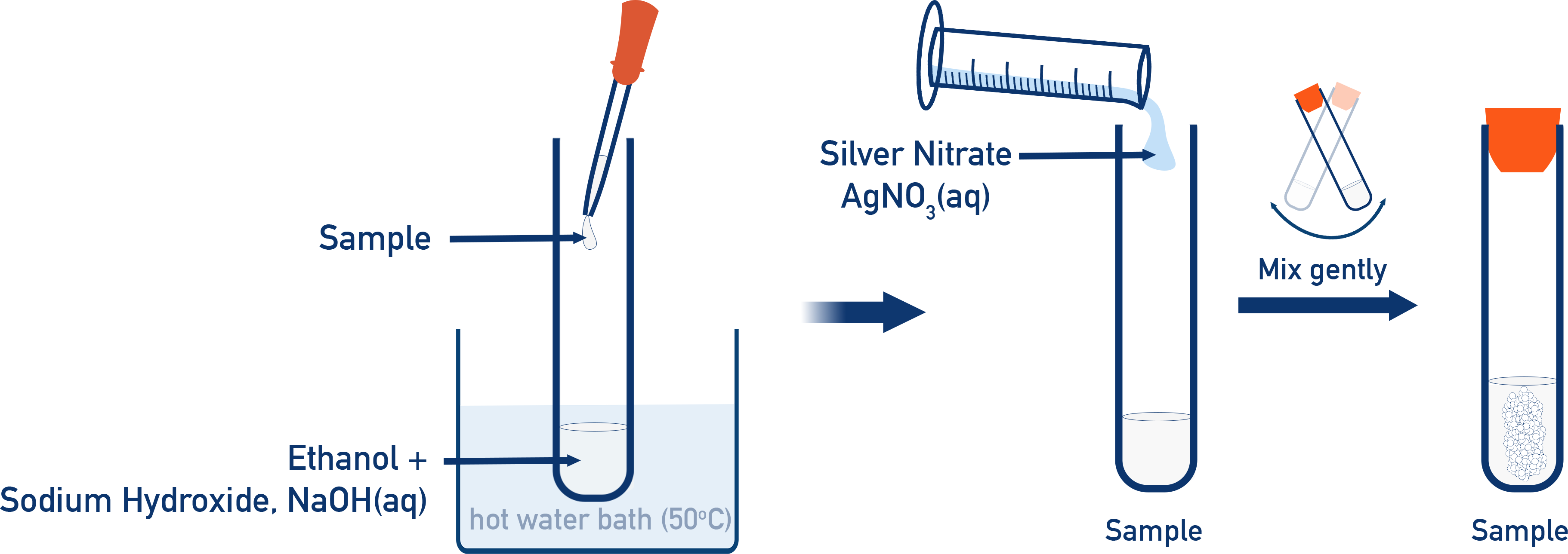 Edexcel A-Level Chemistry silver nitrate test for halogenoalkanes showing halide precipitates.