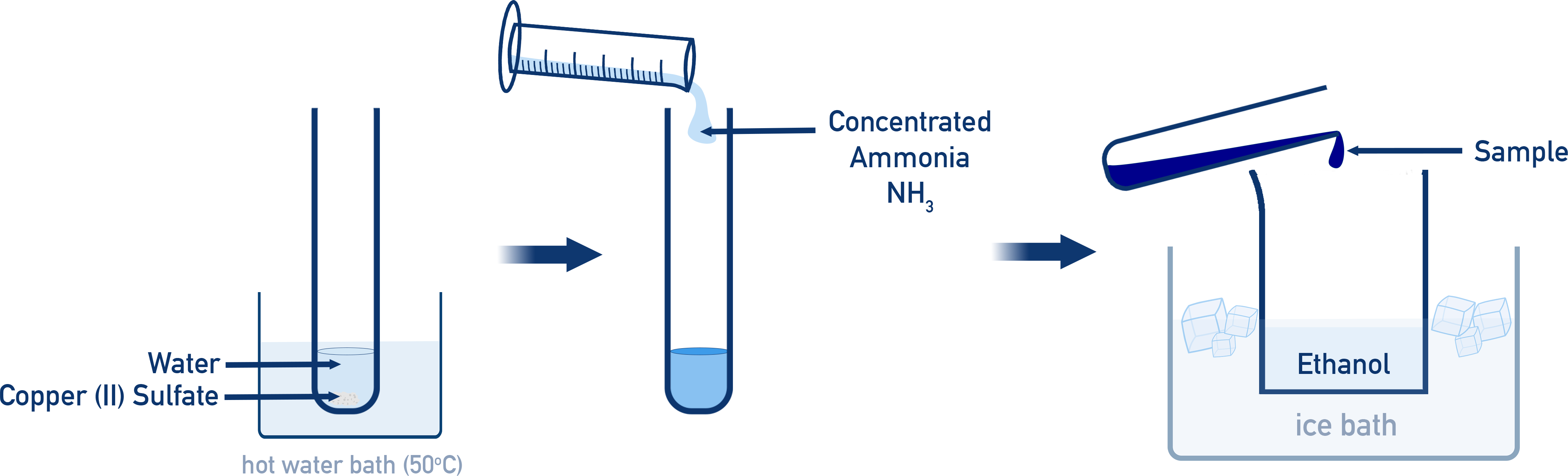 Formation of tetraamminecopper(II) complex in the lab using copper (II) sulfate, concentrated NH3, ethanol and an ice bath Edexcel A-Level chemistry core practical 12