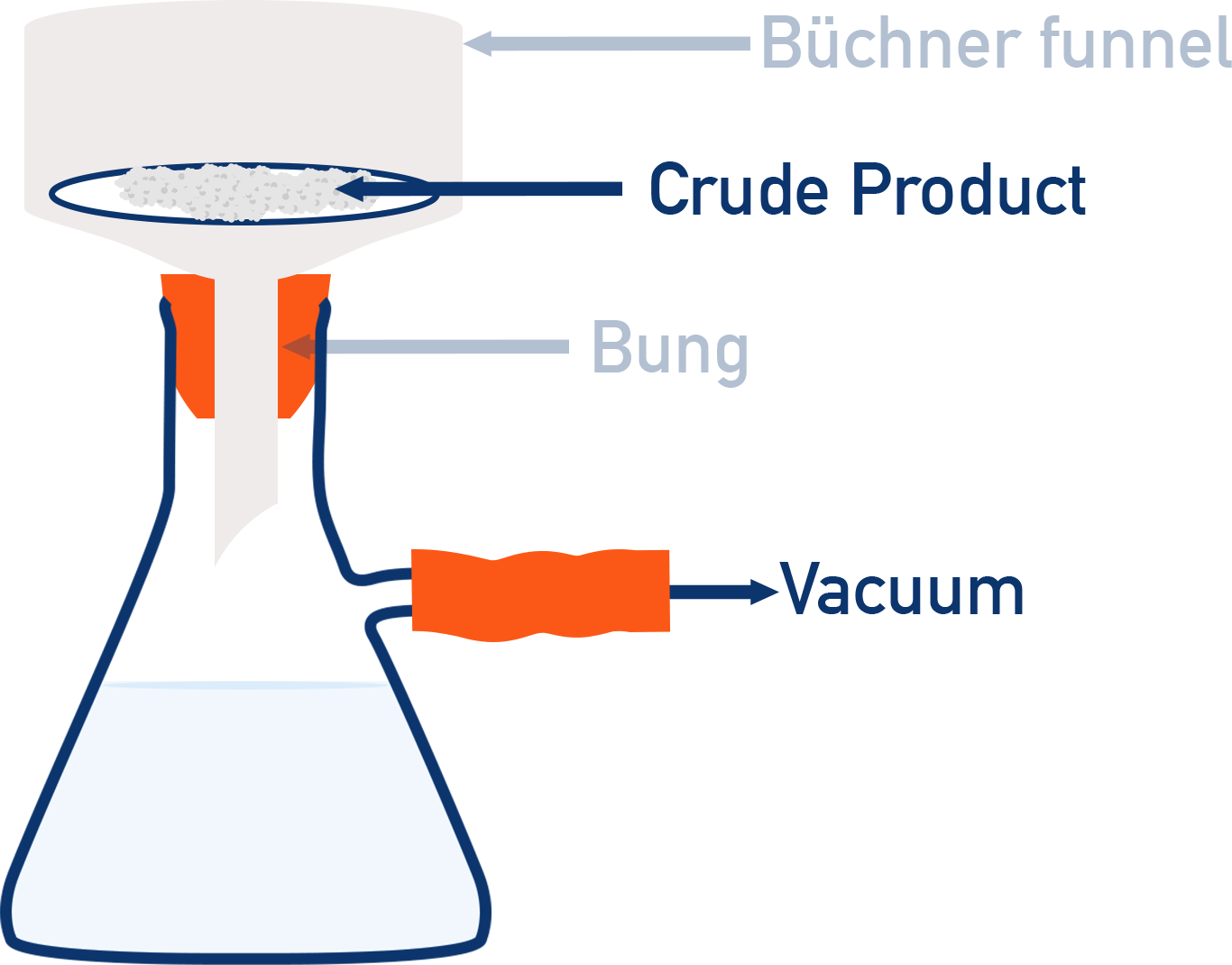 Crude aspirin collected after vacuum filtration Edexcel A-level Chemistry Core Practical 16 Making Aspirin.