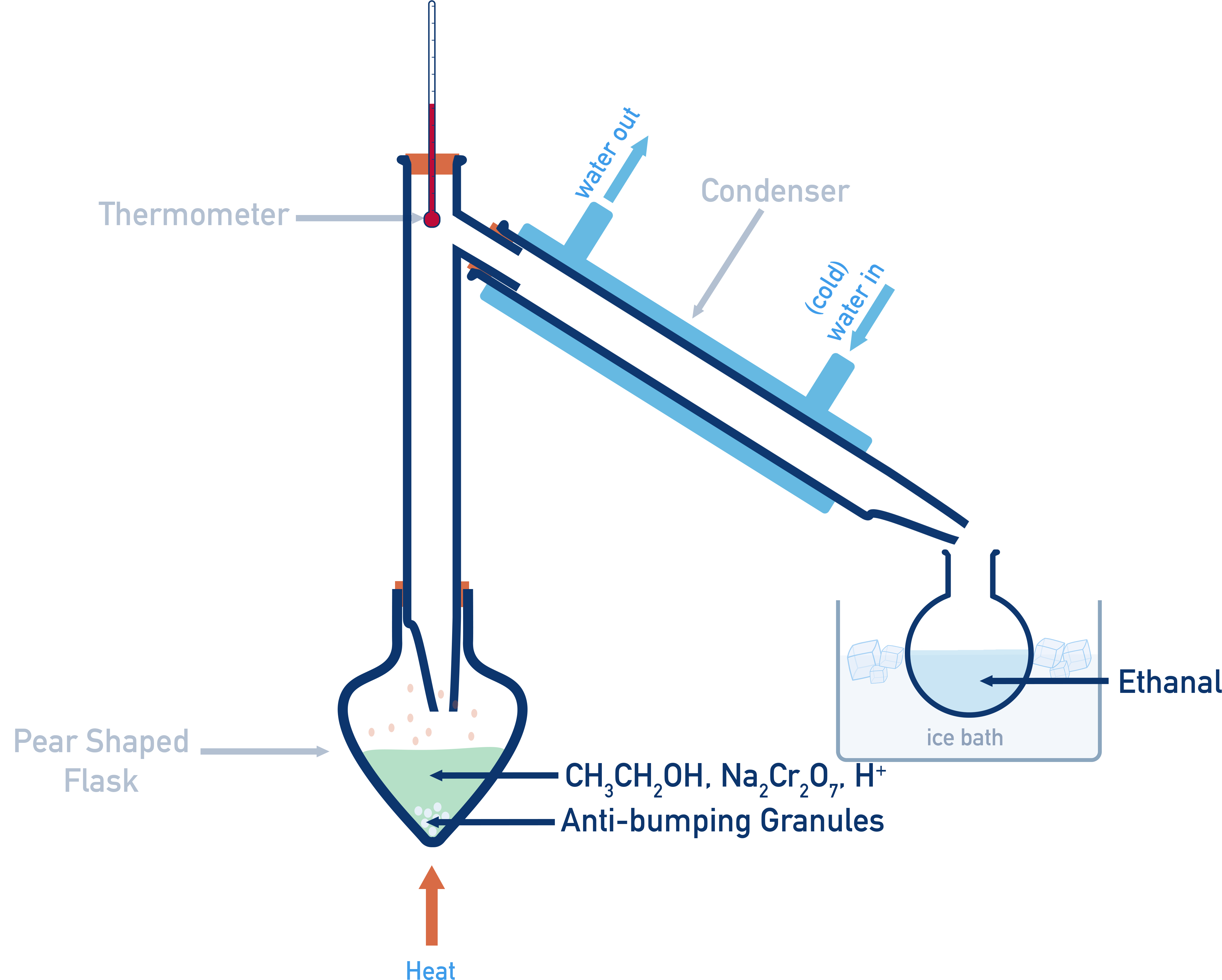 Distillation setup for oxidising ethanol