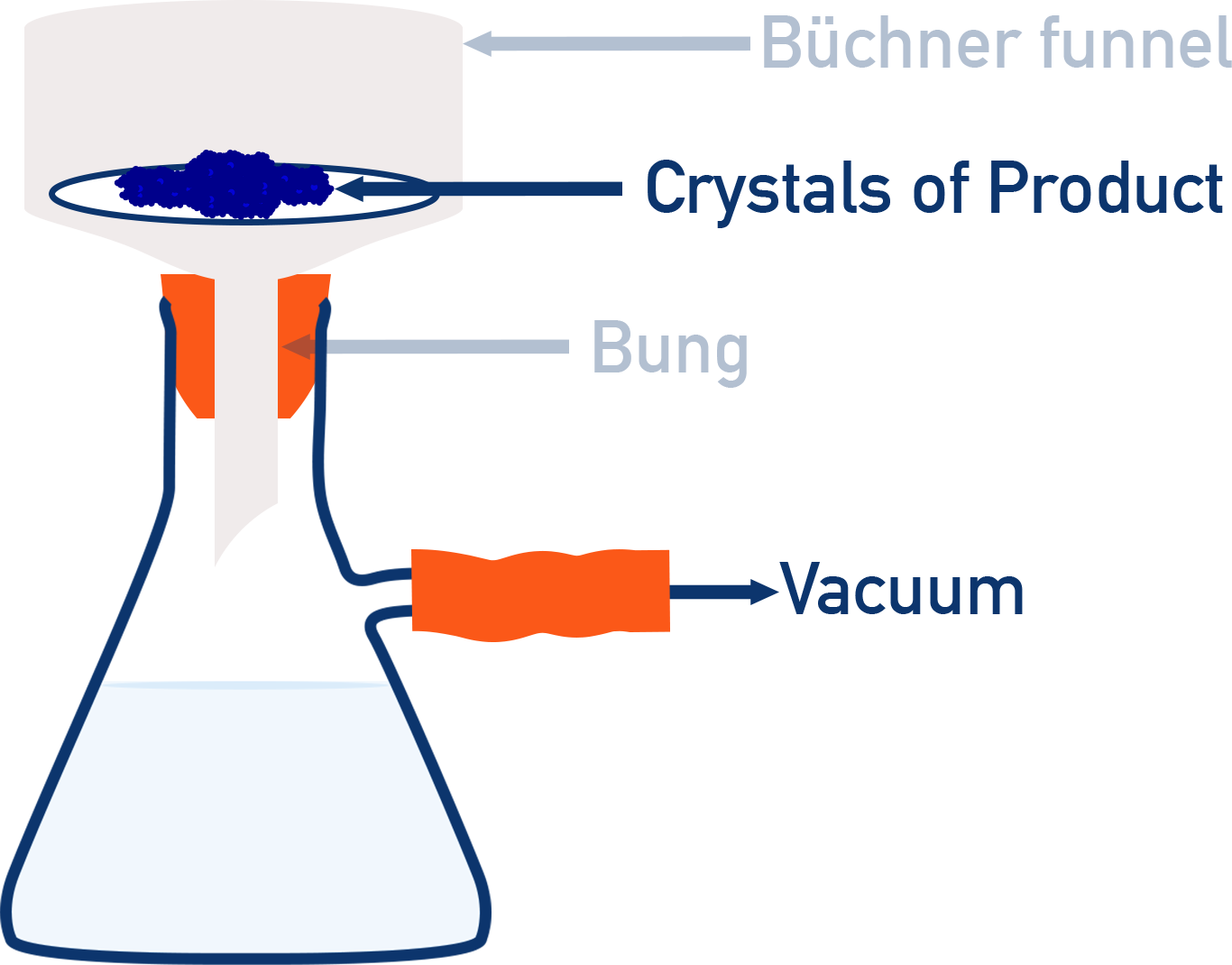 Buchner filtration of tetraamminecopper(II) complex from copper (II) sulfate, concentrated NH3, ethanol and an ice bath Edexcel A-Level chemistry core practical 12