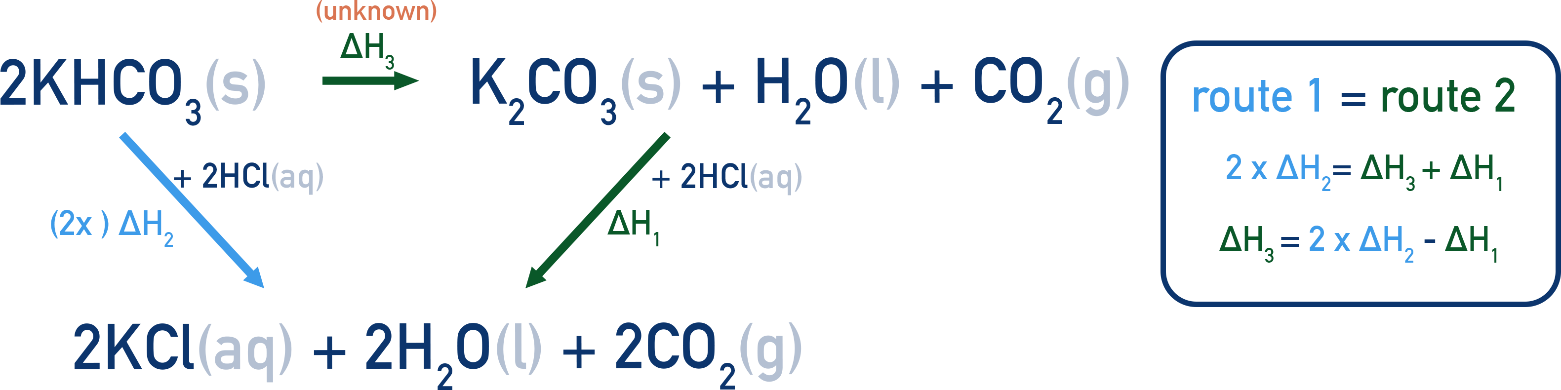 Edexcel A-Level Chemistry hess cycle for thermal decomposition of potassium hydrogen carbonate.