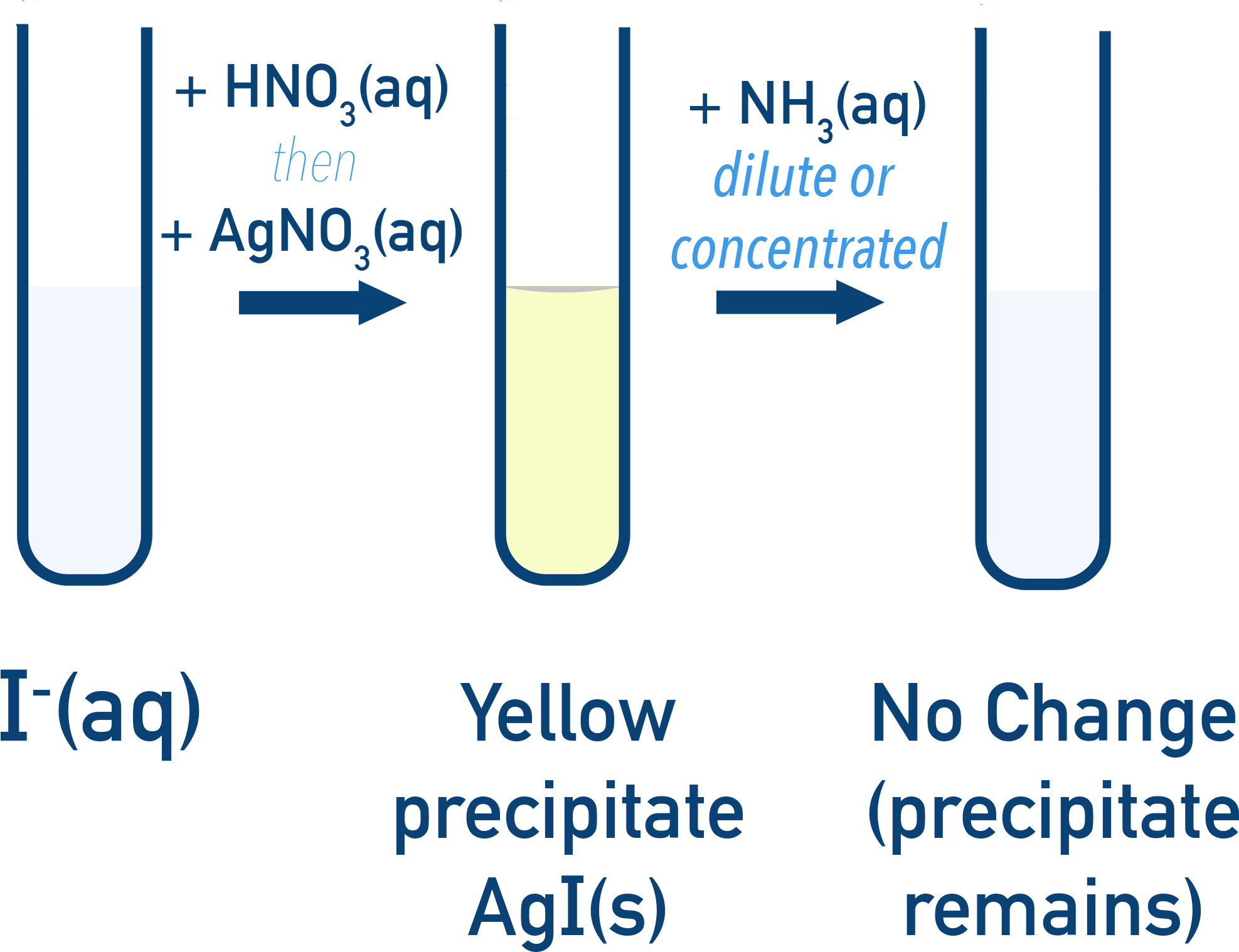 Edexcel A-Level Chemistry iodide ion silver nitrate test.