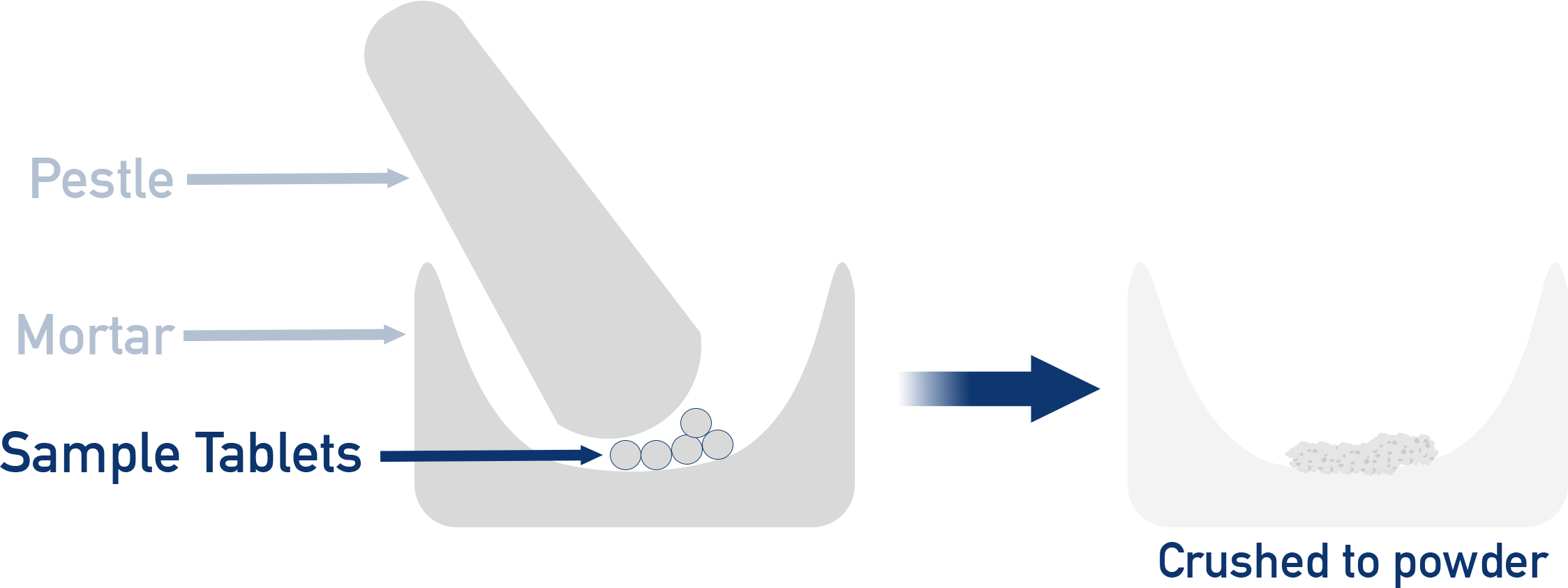 Crushing iron tablets in a pestle and mortar