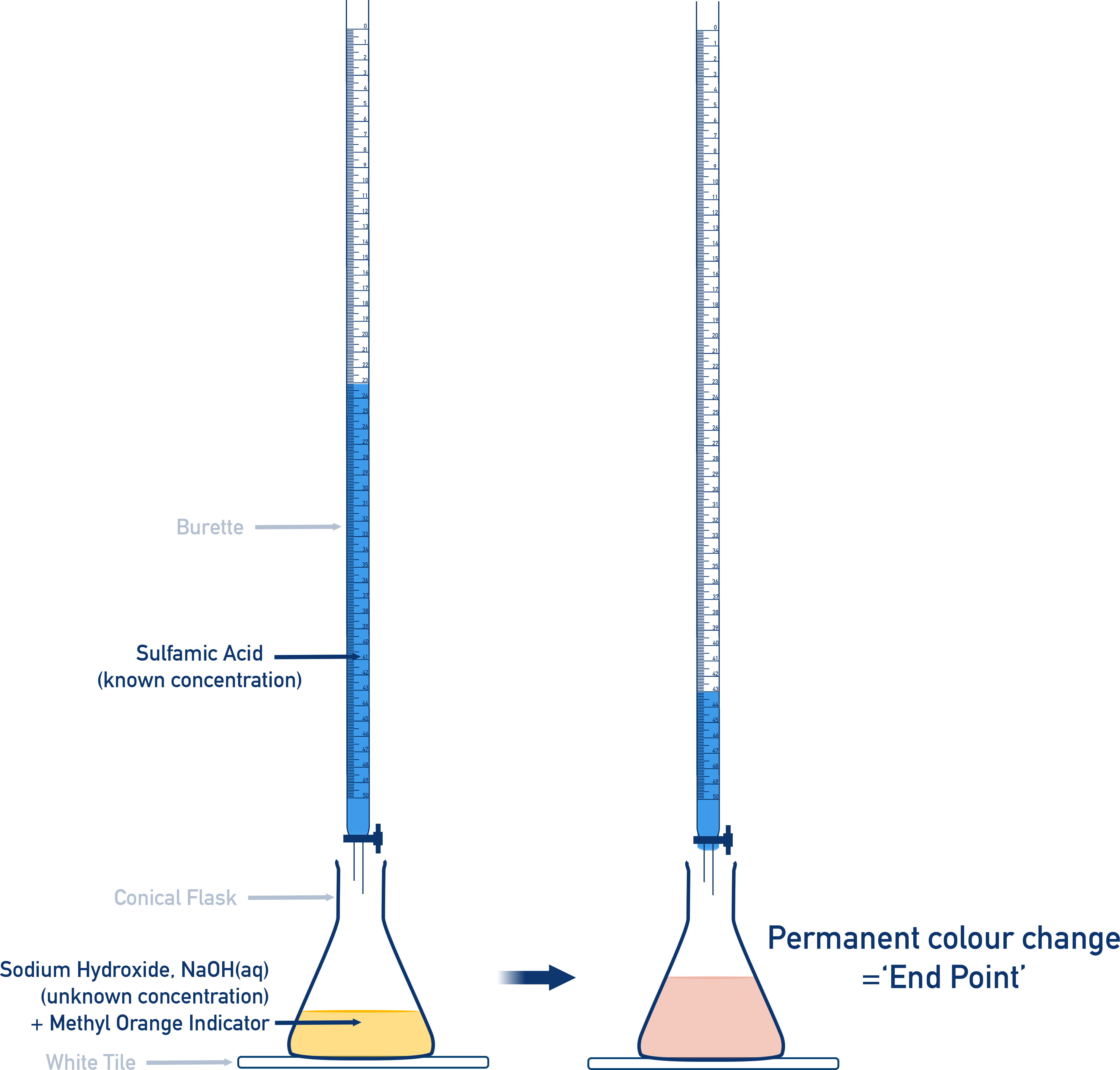 Titration setup with burette and conical flask