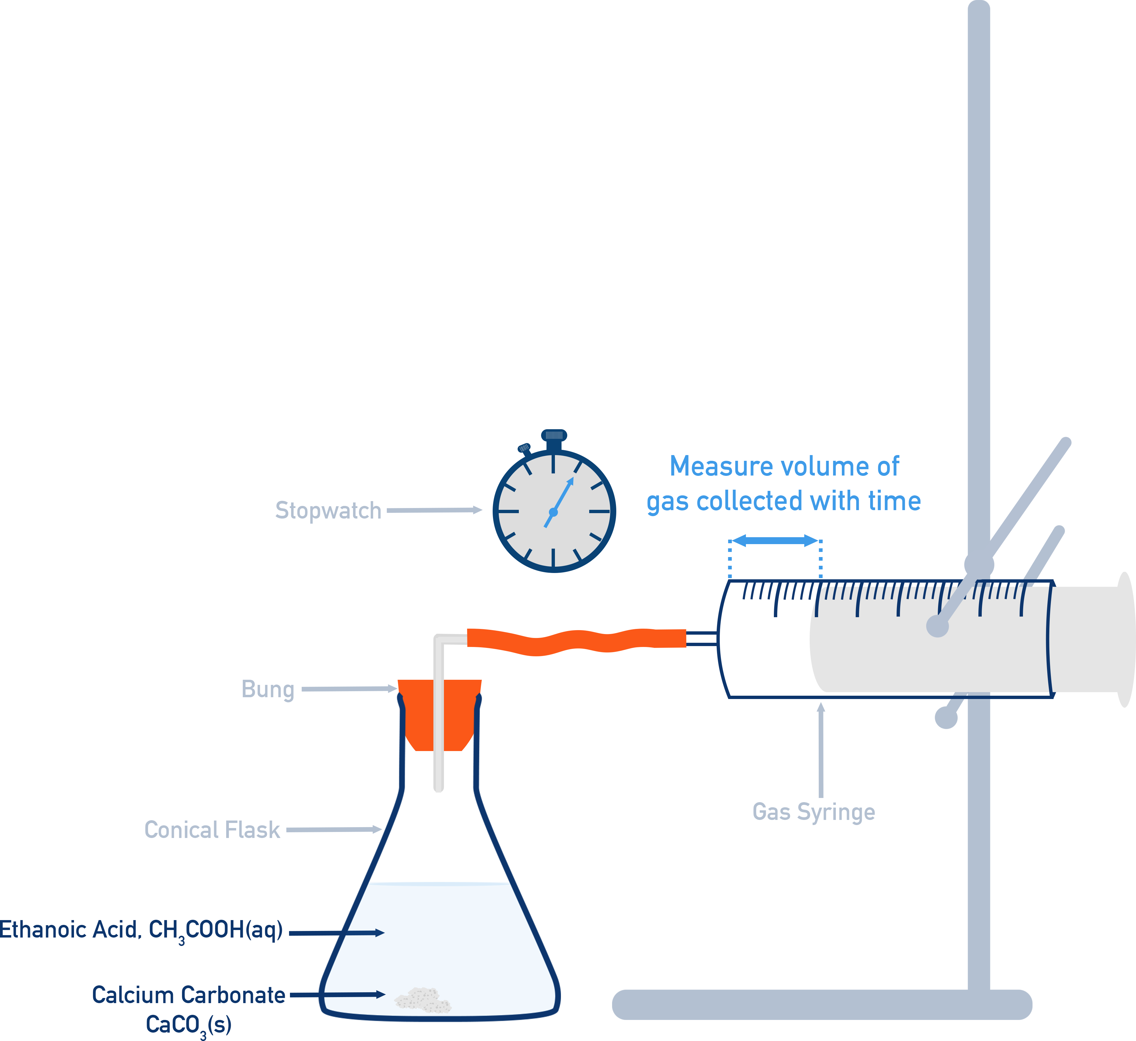 Edexcel A-Level Chemistry gas collection setup for measuring molar volume of CO₂.