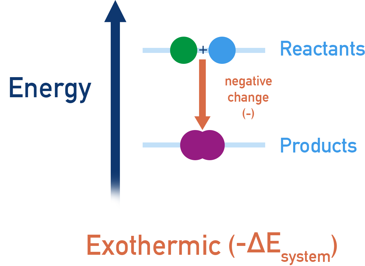 IB Chemistry diagram showing energy profile of an exothermic reaction with products lower in energy than reactants and energy released to surroundings.