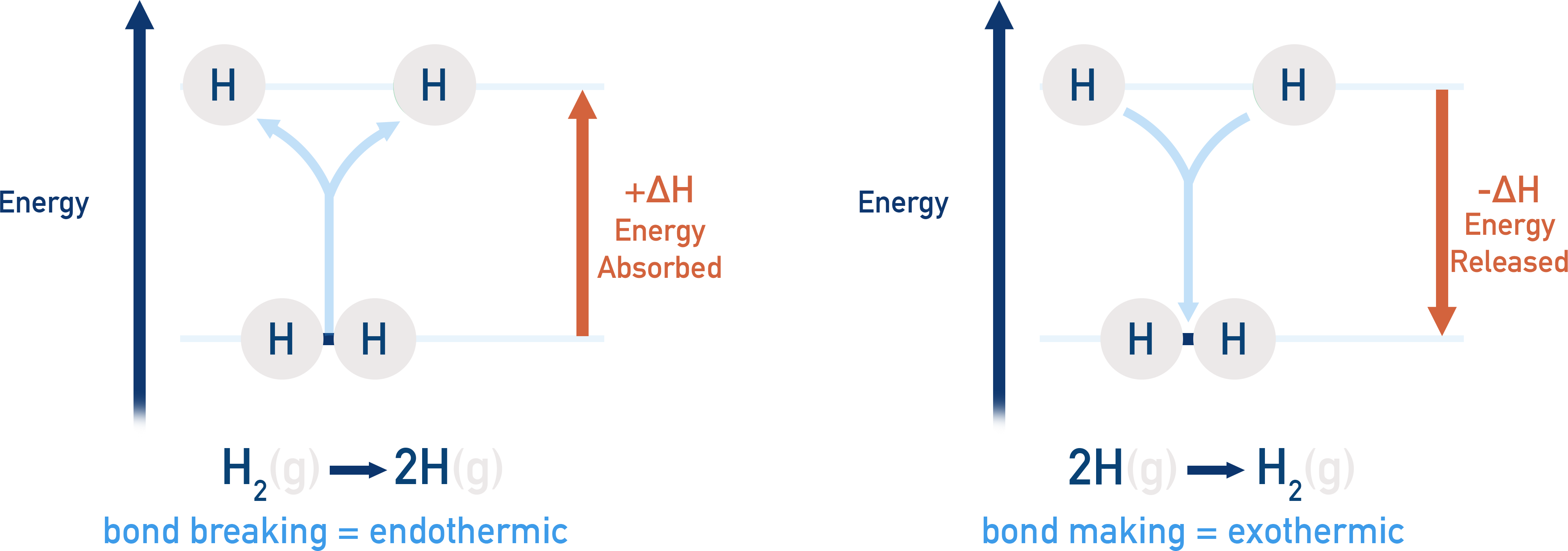 IB Chemistry diagram introducing bond enthalpy as the energy to break one mole of a gaseous bond.