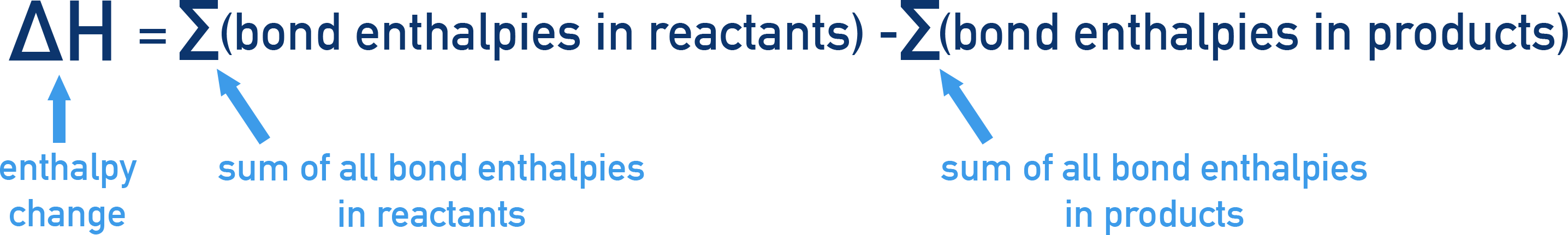IB Chemistry formula panel showing ΔH = Σ(bonds broken) − Σ(bonds formed) using average bond enthalpies.