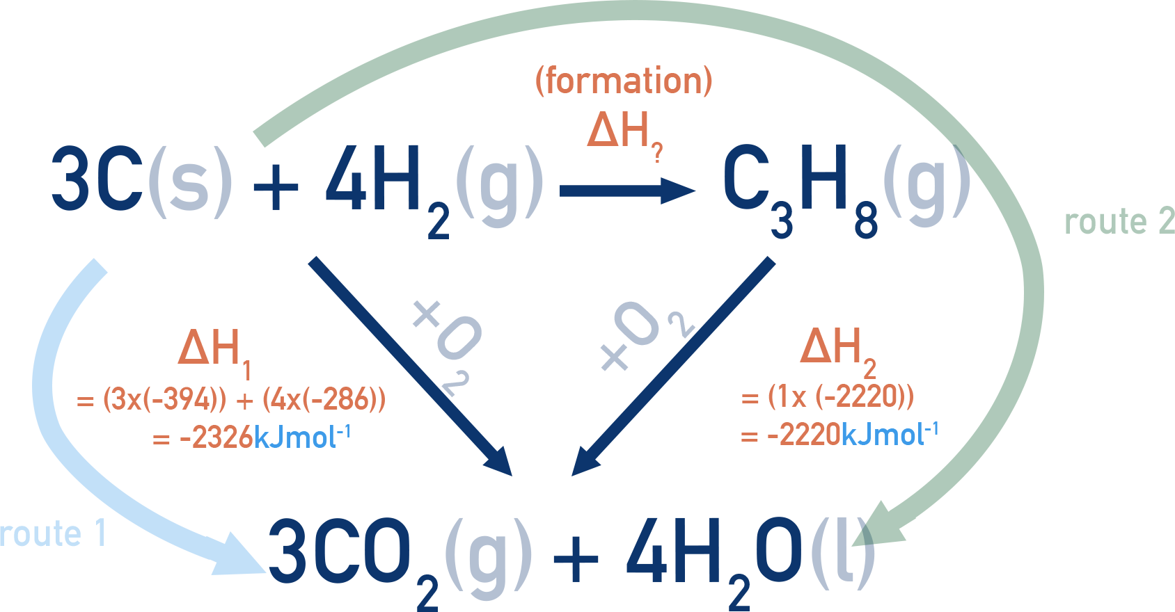 IB HL  Chemistry Hess cycle diagram comparing combustion route of elements vs combustion of propane to determine ΔHf of propane.