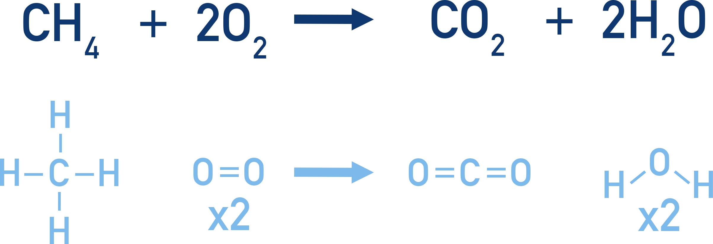 IB Chemistry bond-counting setup for combustion of methane showing bonds to break and form.