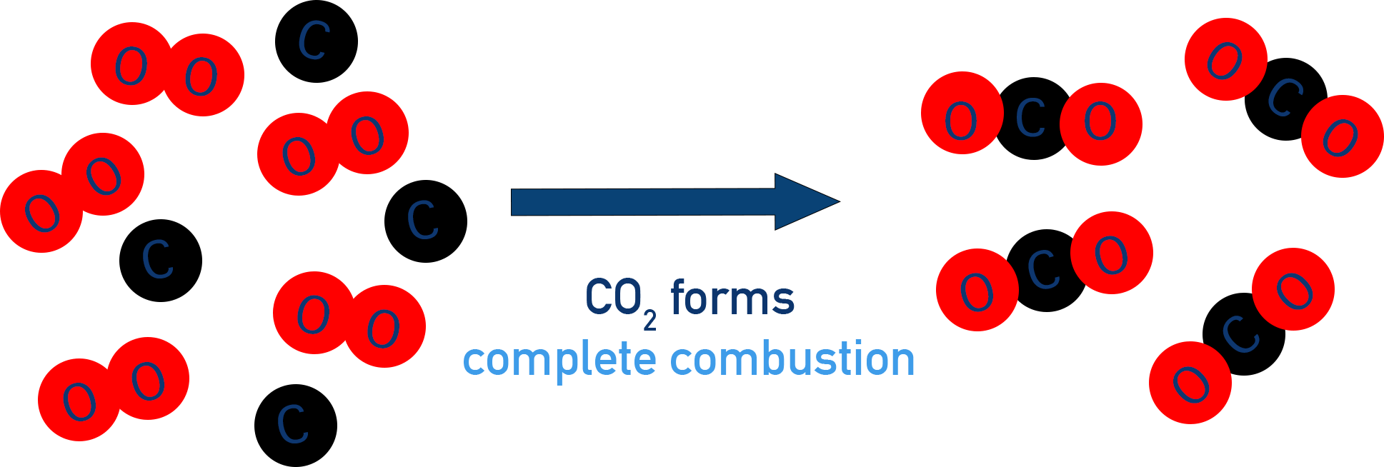 IB Chemistry diagram showing complete combustion of hydrocarbons forming carbon dioxide and water.