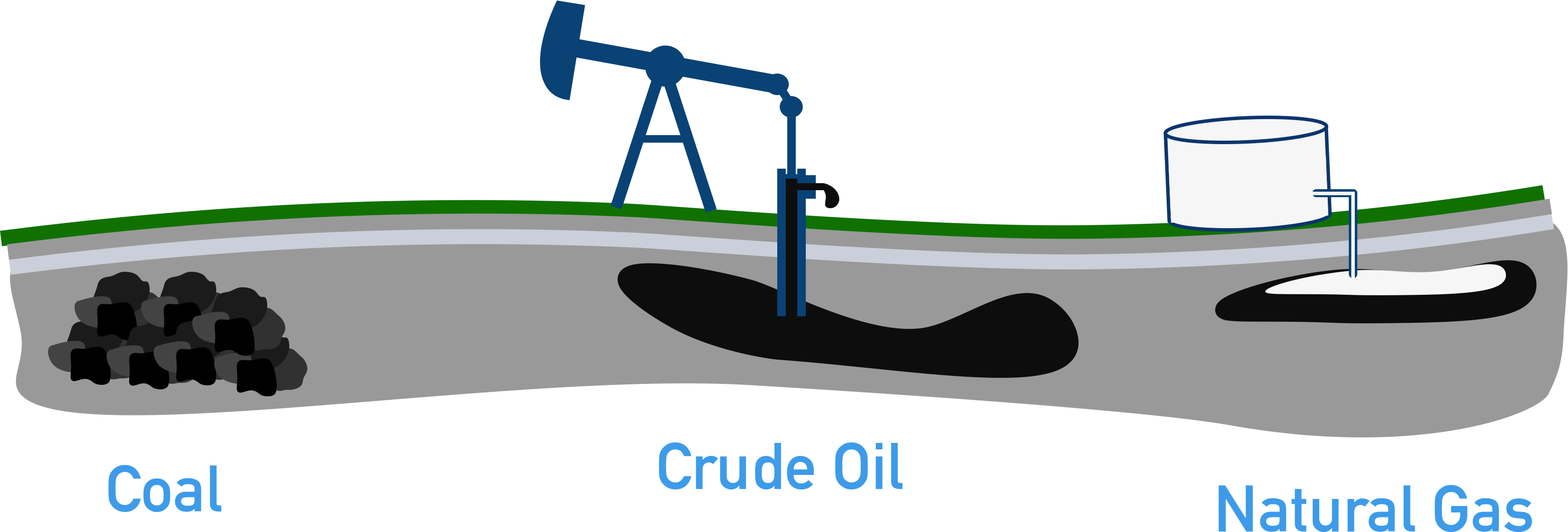 IB Chemistry diagram showing fossil fuels: coal, crude oil, and natural gas as major carbon-based energy sources.