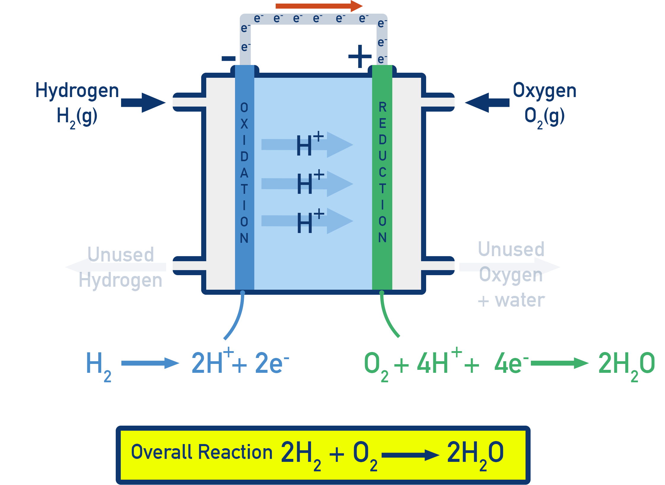 IB Chemistry diagram of hydrogen fuel cell in acidic conditions, showing half-equations at anode and cathode.