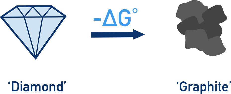 IB Chemistry diagram comparing diamond converting into graphite with negative Gibbs free energy change but very high activation energy.