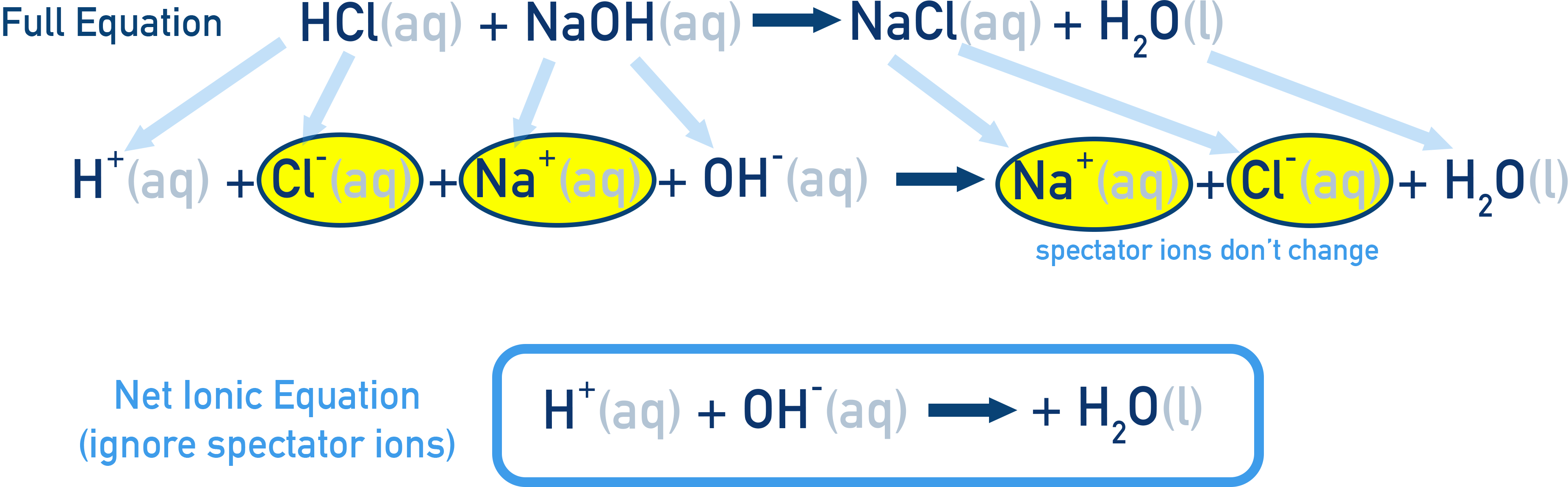 IB Chemistry diagram showing full ionic equation with spectator ions removed, leaving H⁺(aq) + OH⁻(aq) → H₂O(l).