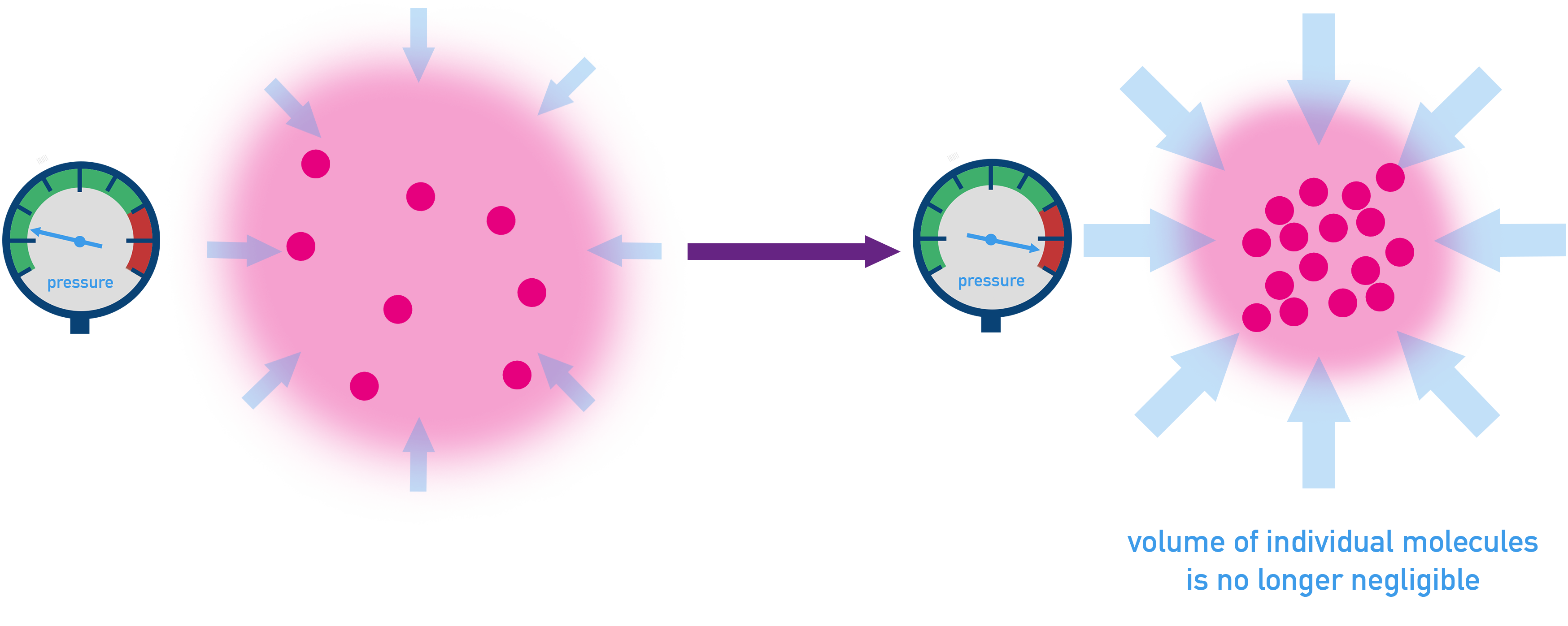 IB Chemistry diagram showing how increasing pressure reduces gas volume by compression of particles.
