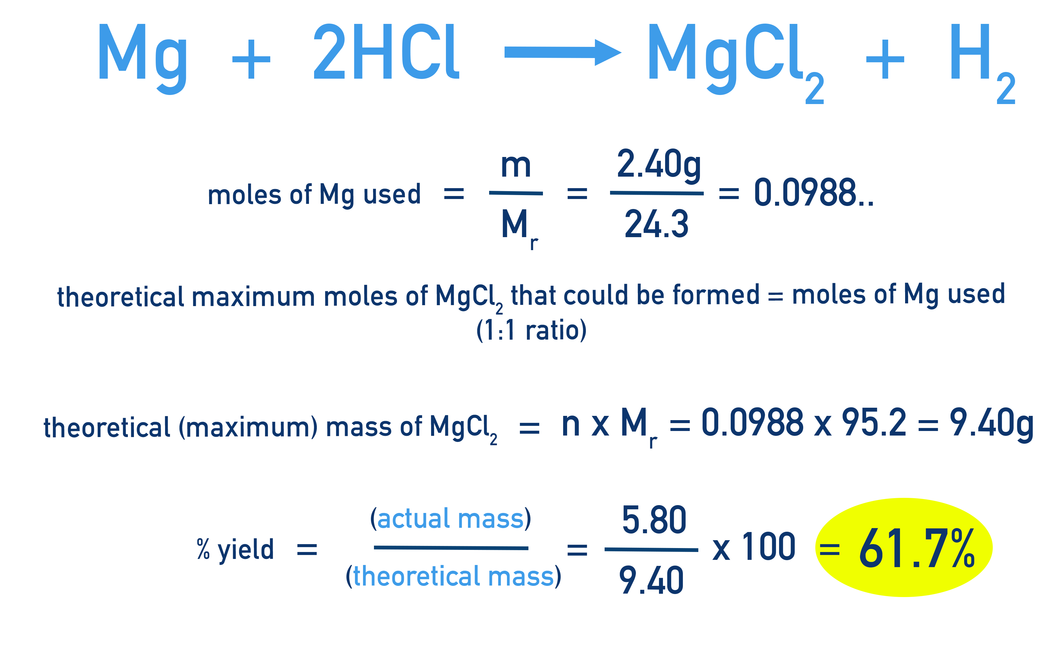 IB Chemistry worked example for Mg reacting with HCl showing theoretical yield of MgCl2, actual yield 5.80 g, percentage yield = 61.7%.