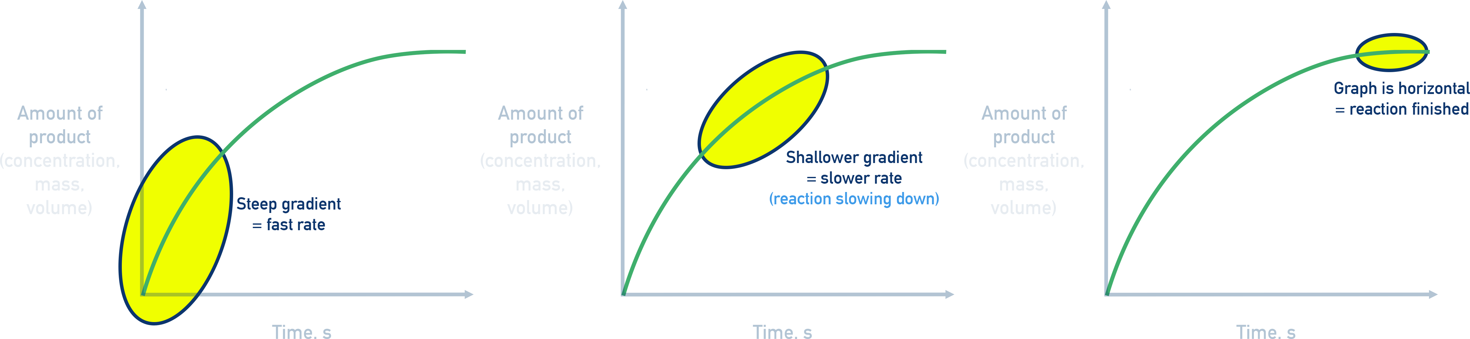 IB Chemistry concentration–time graphs showing different slopes where gradient equals rate of reaction and steeper slopes indicate faster reactions.