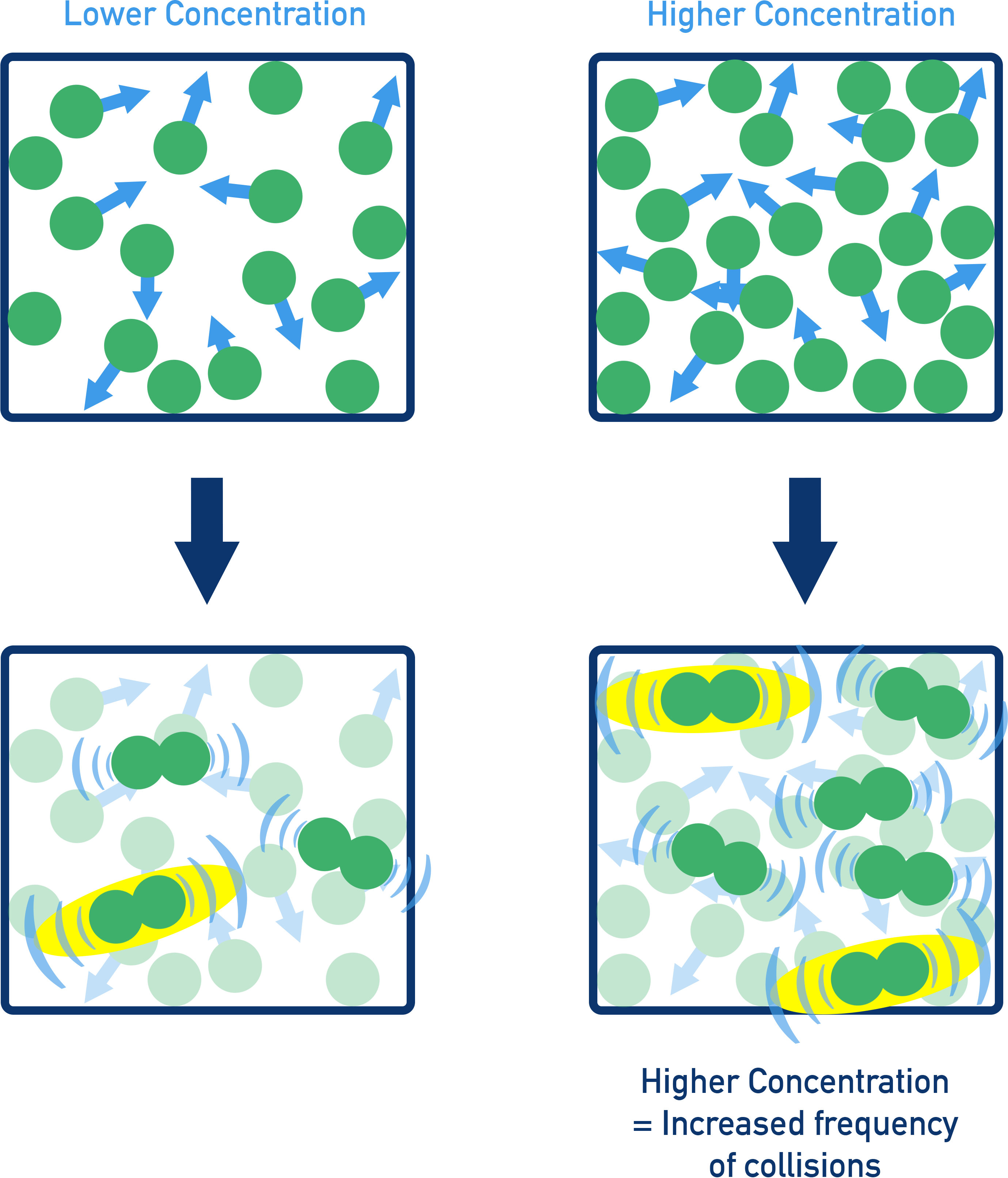 IB Chemistry diagram showing increased concentration leading to more frequent collisions and faster reaction rate.