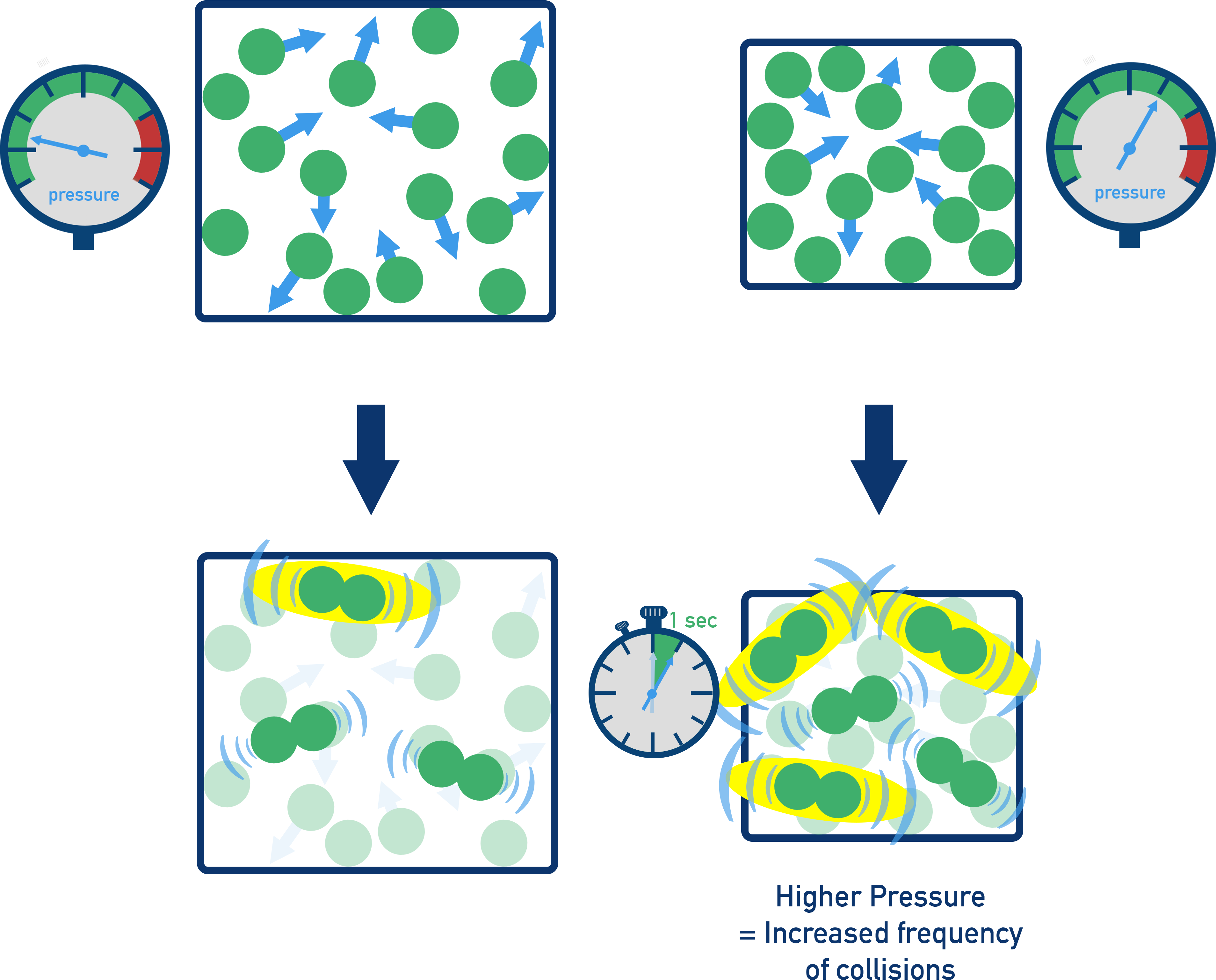 IB Chemistry diagram showing increased pressure on gases leading to faster reaction rates due to more collisions.