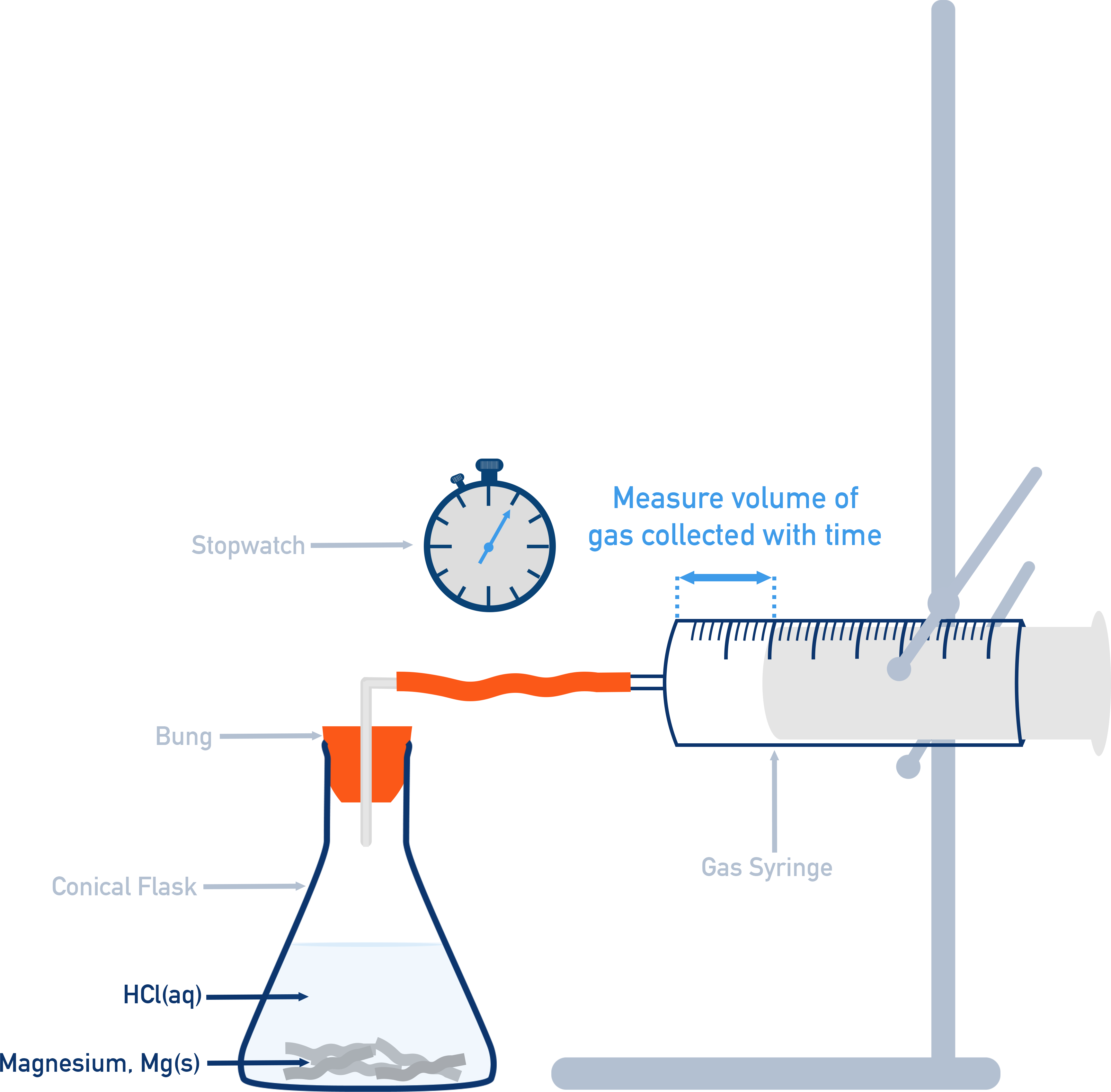 IB Chemistry gas collection setup for magnesium with hydrochloric acid using a conical flask, bung and gas syringe.