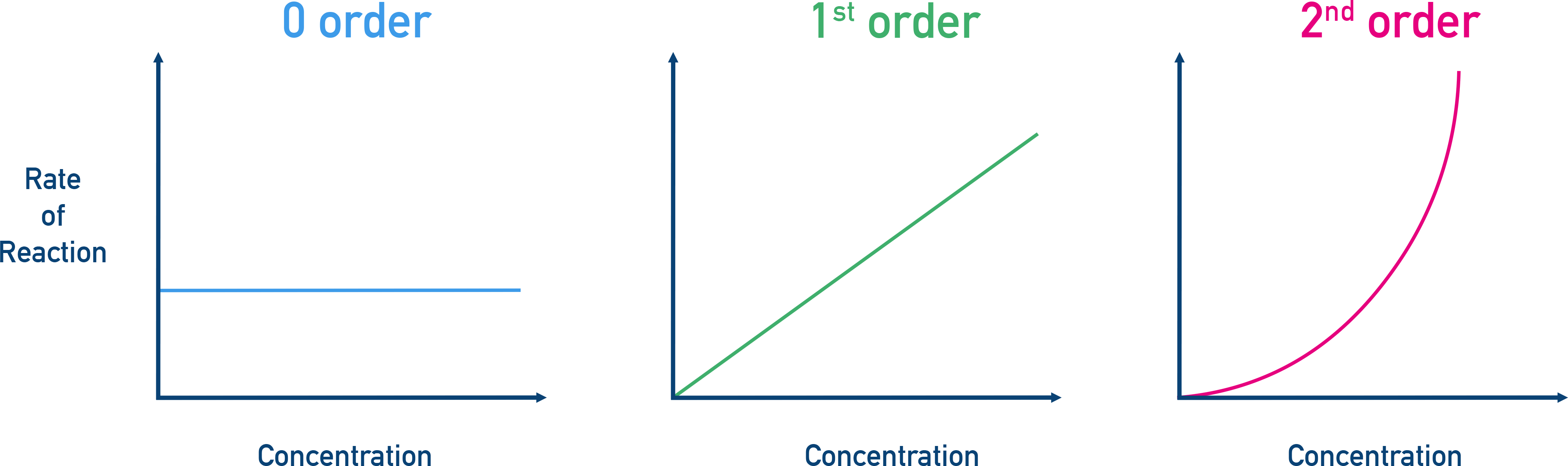 IB Chemistry HL rate–concentration graphs: zero order horizontal line, first order straight line through origin, second order upward curve from origin.
