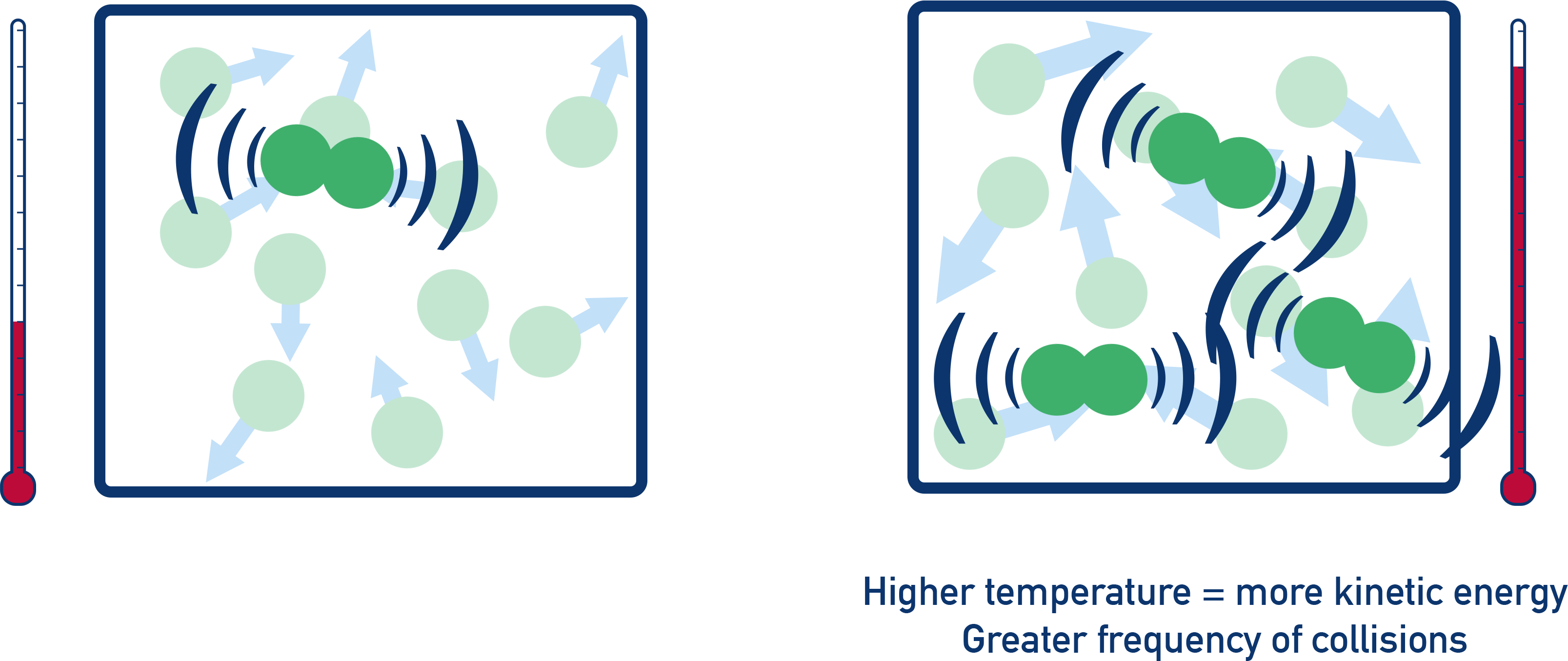 IB Chemistry energy distribution diagram showing how increasing temperature increases the number of particles with energy greater than activation energy.