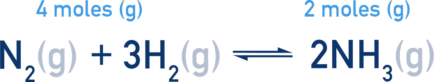 IB Chemistry Haber process diagram showing effect of pressure, with fewer moles of gas on the product side shifting equilibrium to the right at high pressure.
