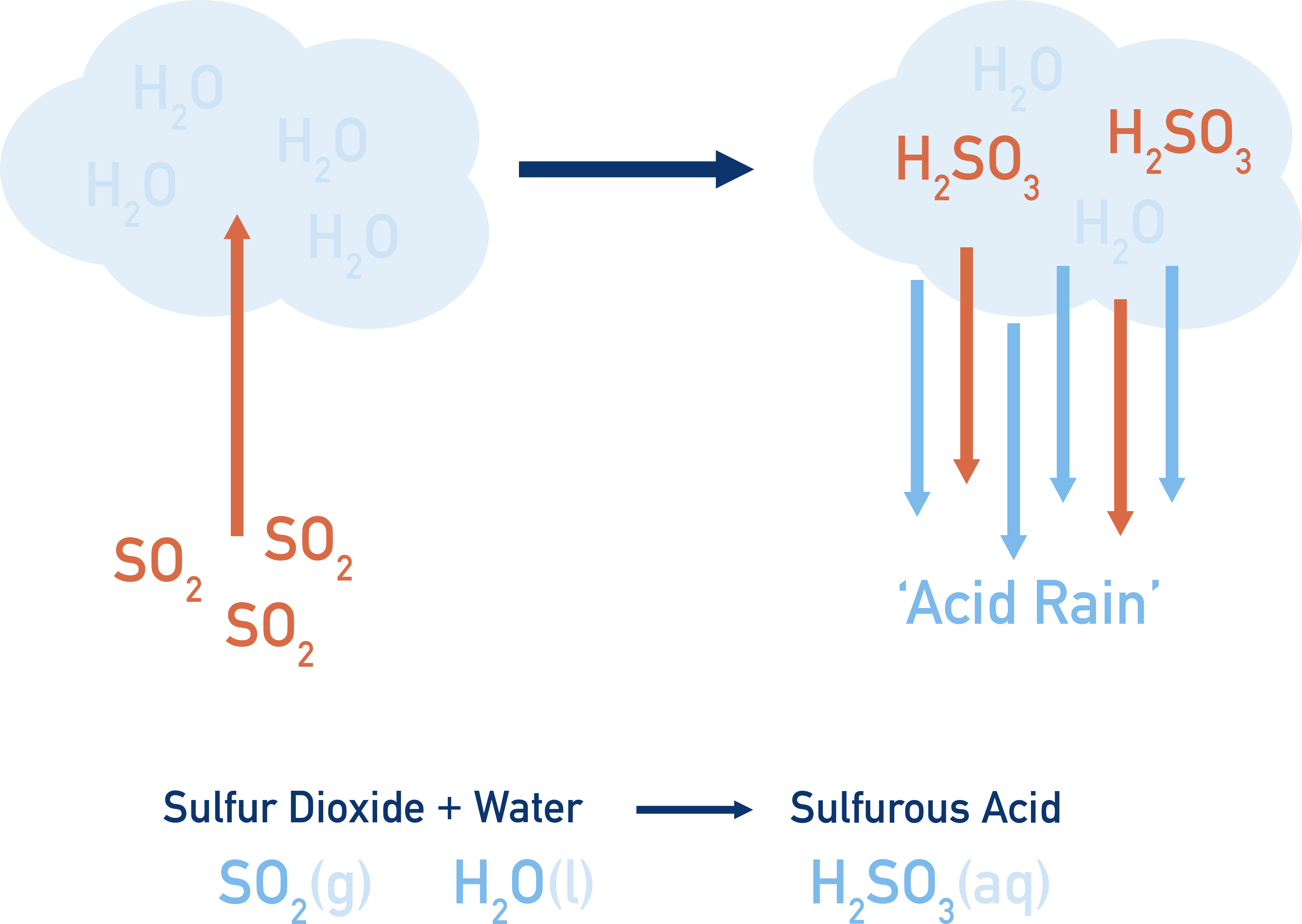 IB Chemistry diagram showing formation of acid rain from sulfur and nitrogen oxides dissolving in water.
