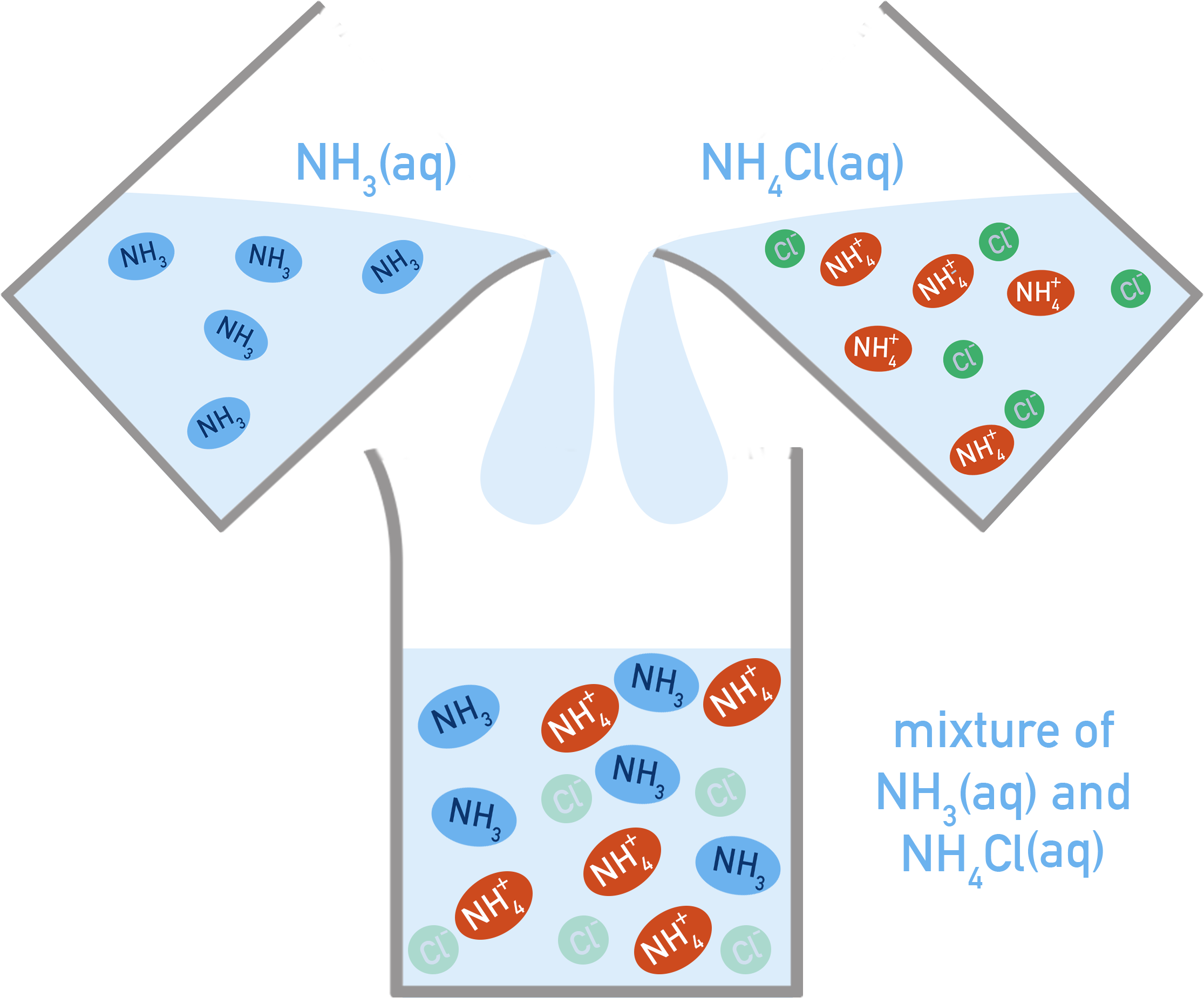 IB HL Chemistry diagram showing basic buffer prepared from NH3(aq) and NH4Cl(aq) producing a mixture containing NH3 and NH4+