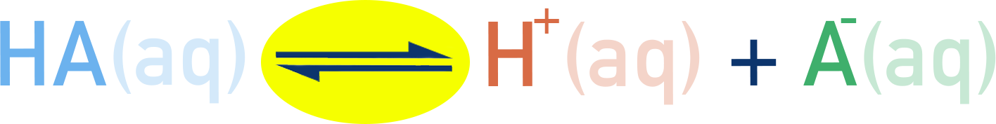 IB HL Chemistry equilibrium HA(aq) ⇌ H+(aq) + A−(aq) for acidic buffer