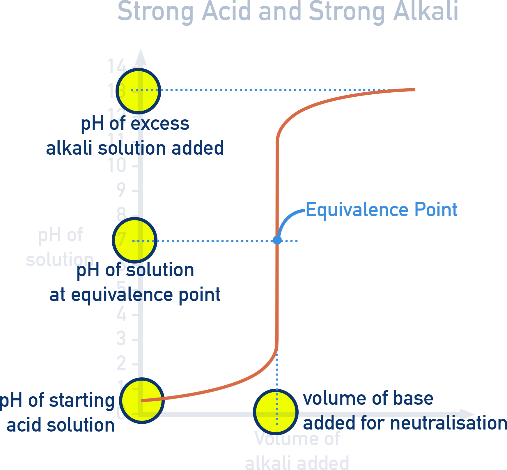 IB Chemistry diagram labeling pH curve features: initial pH, steep region, equivalence point, and final pH.