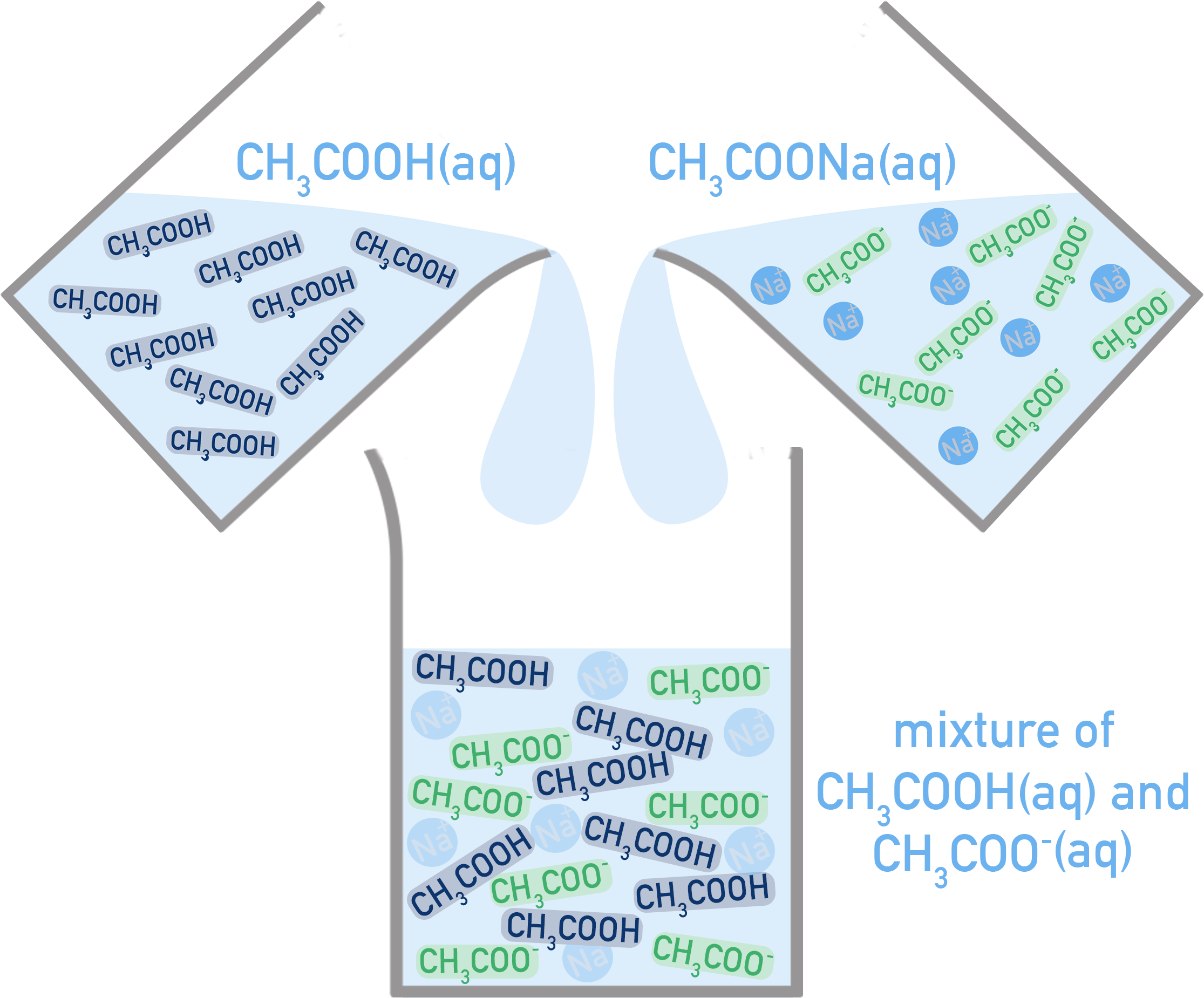 IB HL Chemistry diagram showing acidic buffer prepared from CH3COOH(aq) and CH3COONa(aq) producing a mixture containing CH3COOH and CH3COO−