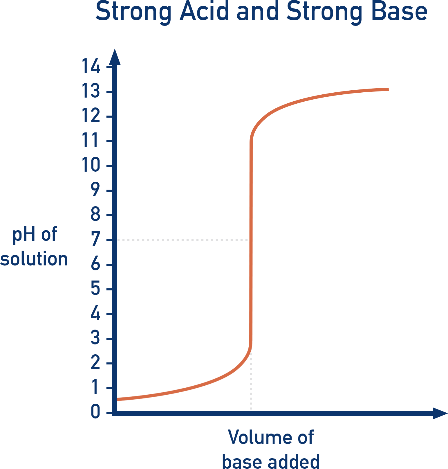 IB HL Chemistry titration curve showing strong acid versus strong base pH change.