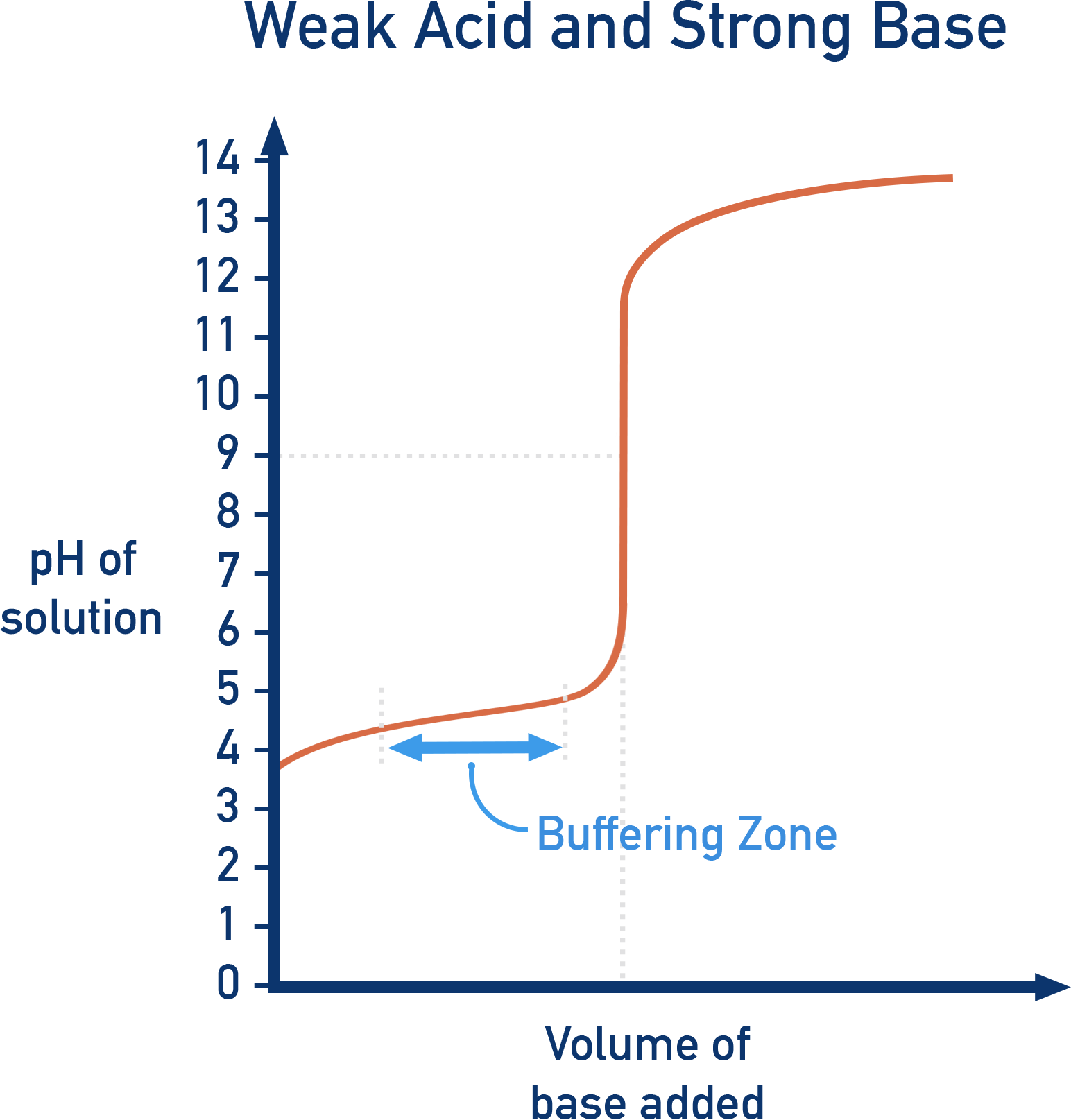 IB HL Chemistry titration curve showing weak acid versus strong base pH change.