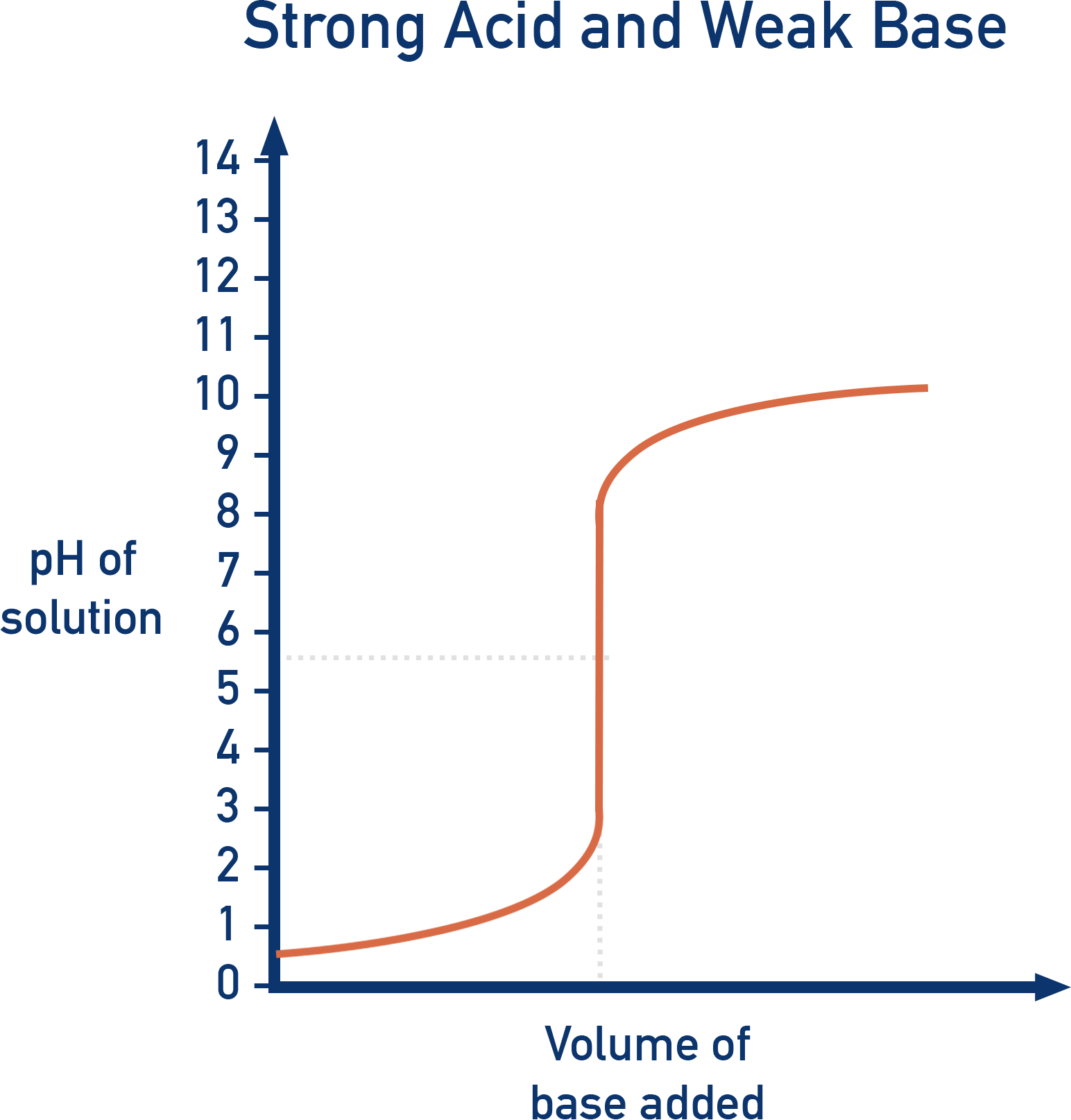 IB HL Chemistry titration curve showing strong acid versus weak base pH change.