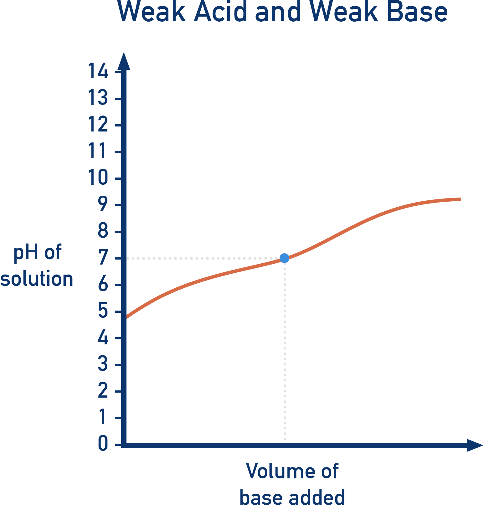 IB HL Chemistry titration curve showing weak acid versus weak base pH change.