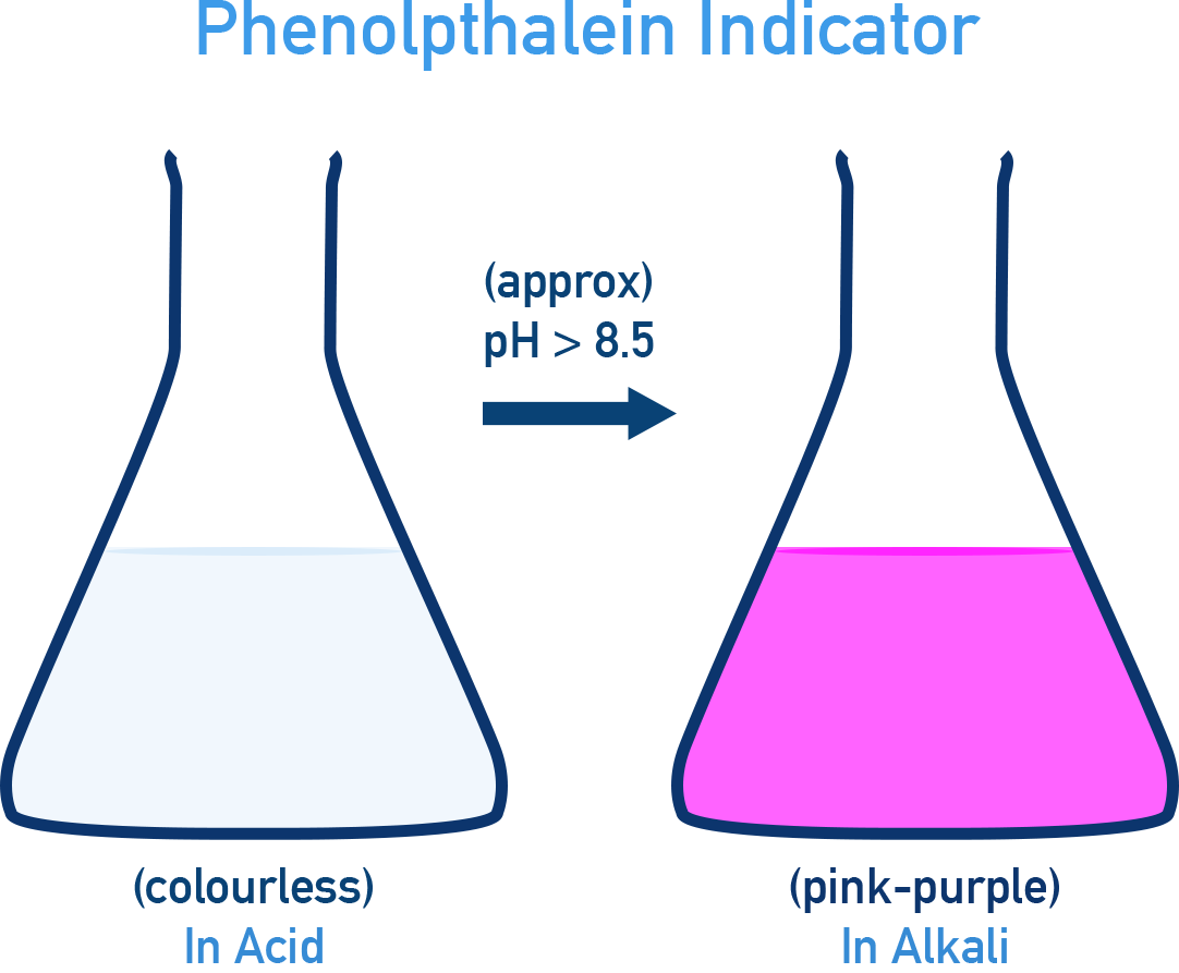 IB Chemistry diagram showing phenolphthalein indicator colour change between pH 8.3–10.0 from colourless to pink.
