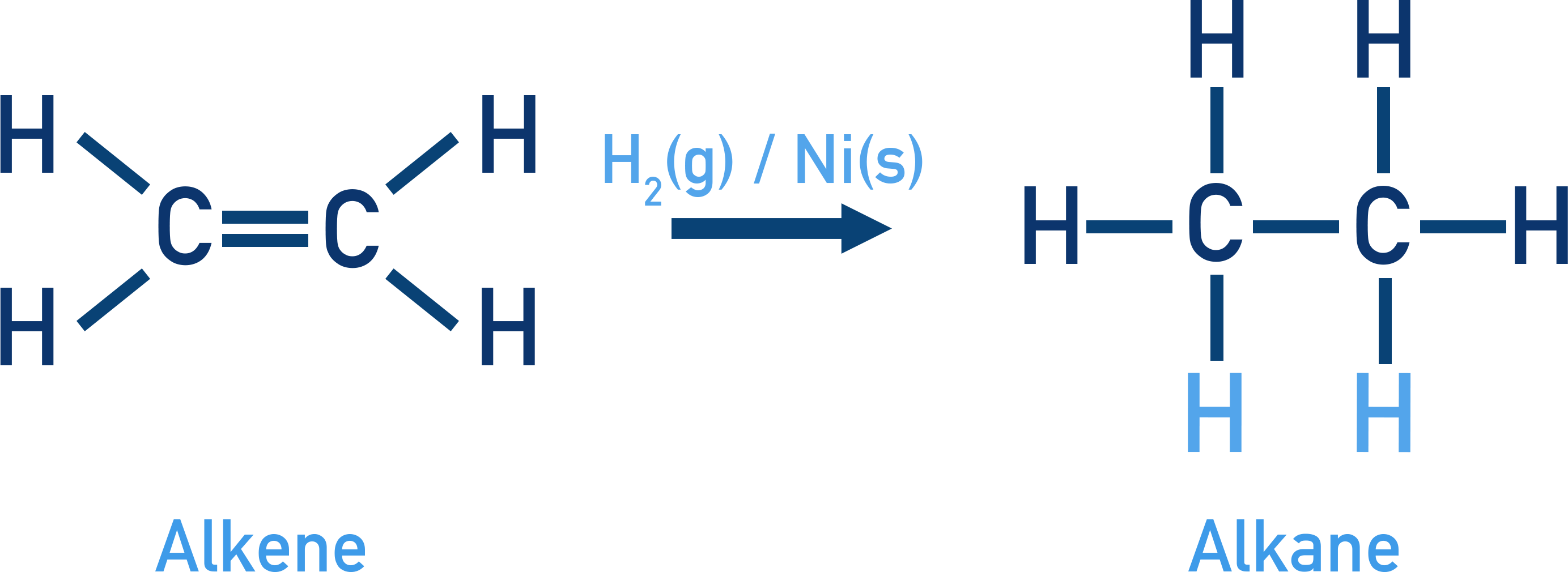 IB Chemistry diagram showing hydrogenation of an alkene to an alkane with H2.