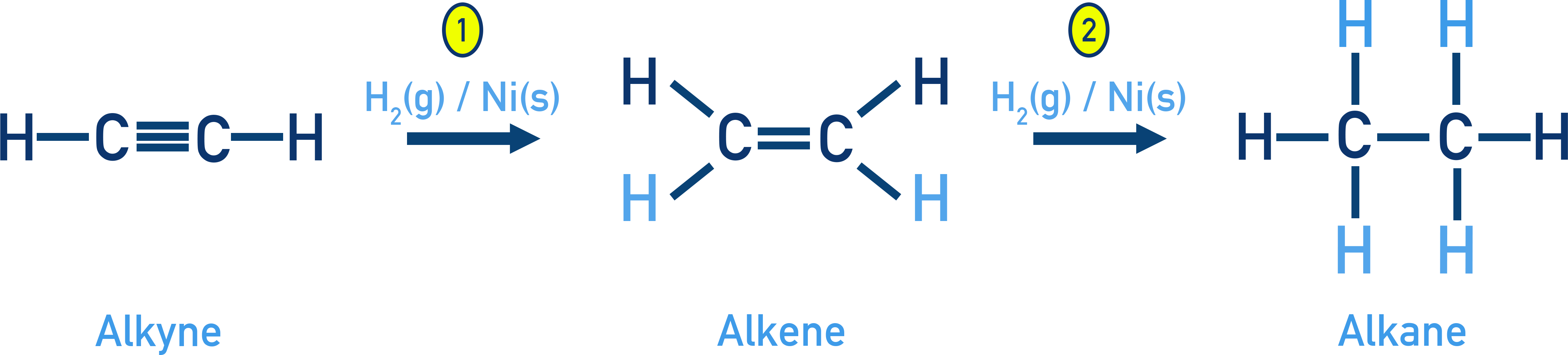 IB Chemistry diagram showing hydrogenation of an alkyne first to an alkene, then to an alkane.