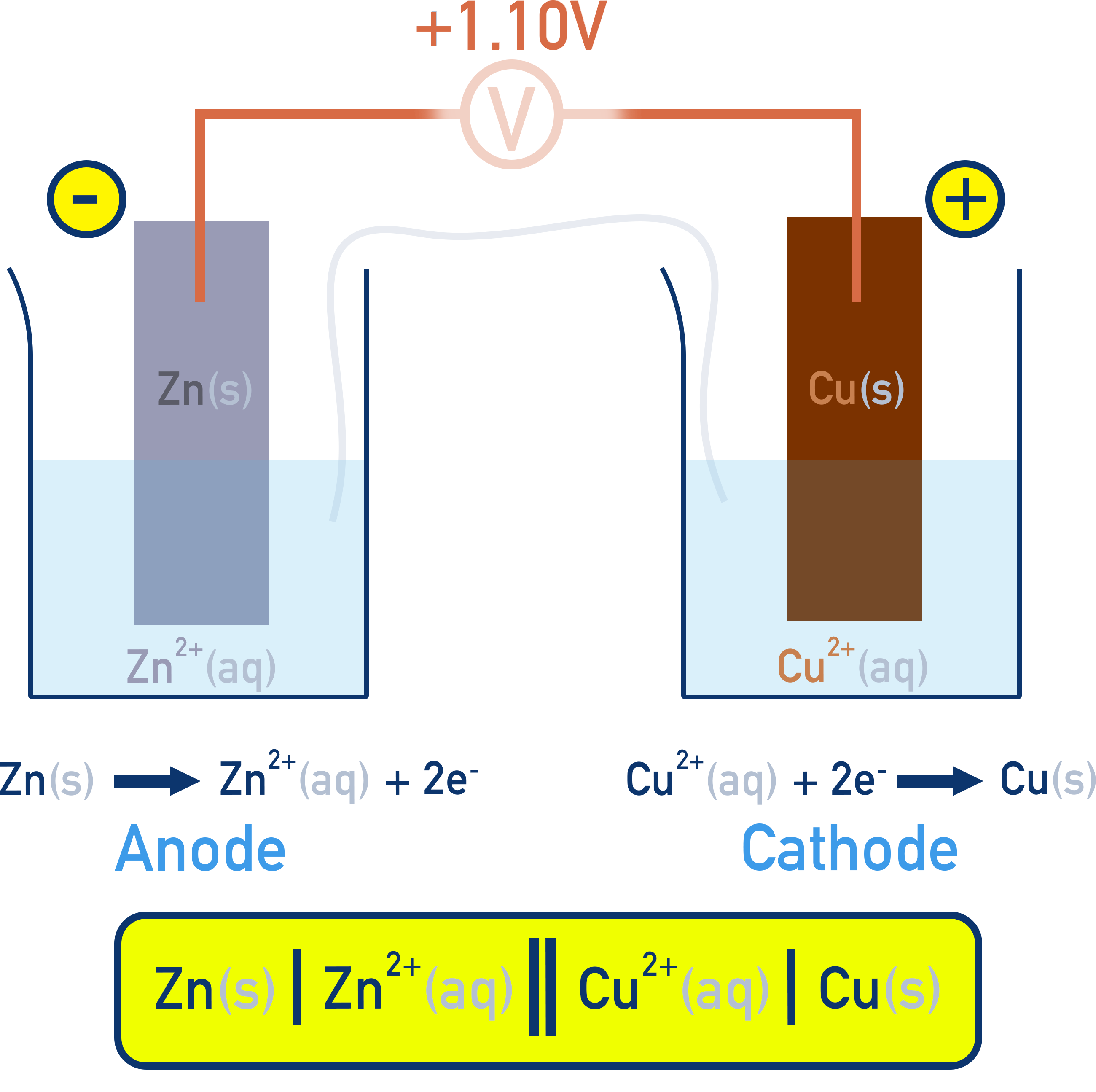 IB Chemistry diagram showing conventional cell notation for a Zn–Cu voltaic cell.